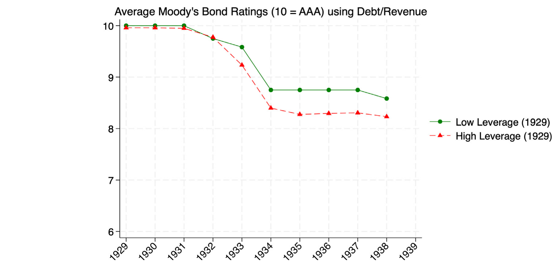 Figure 6: Moody’s credit ratings