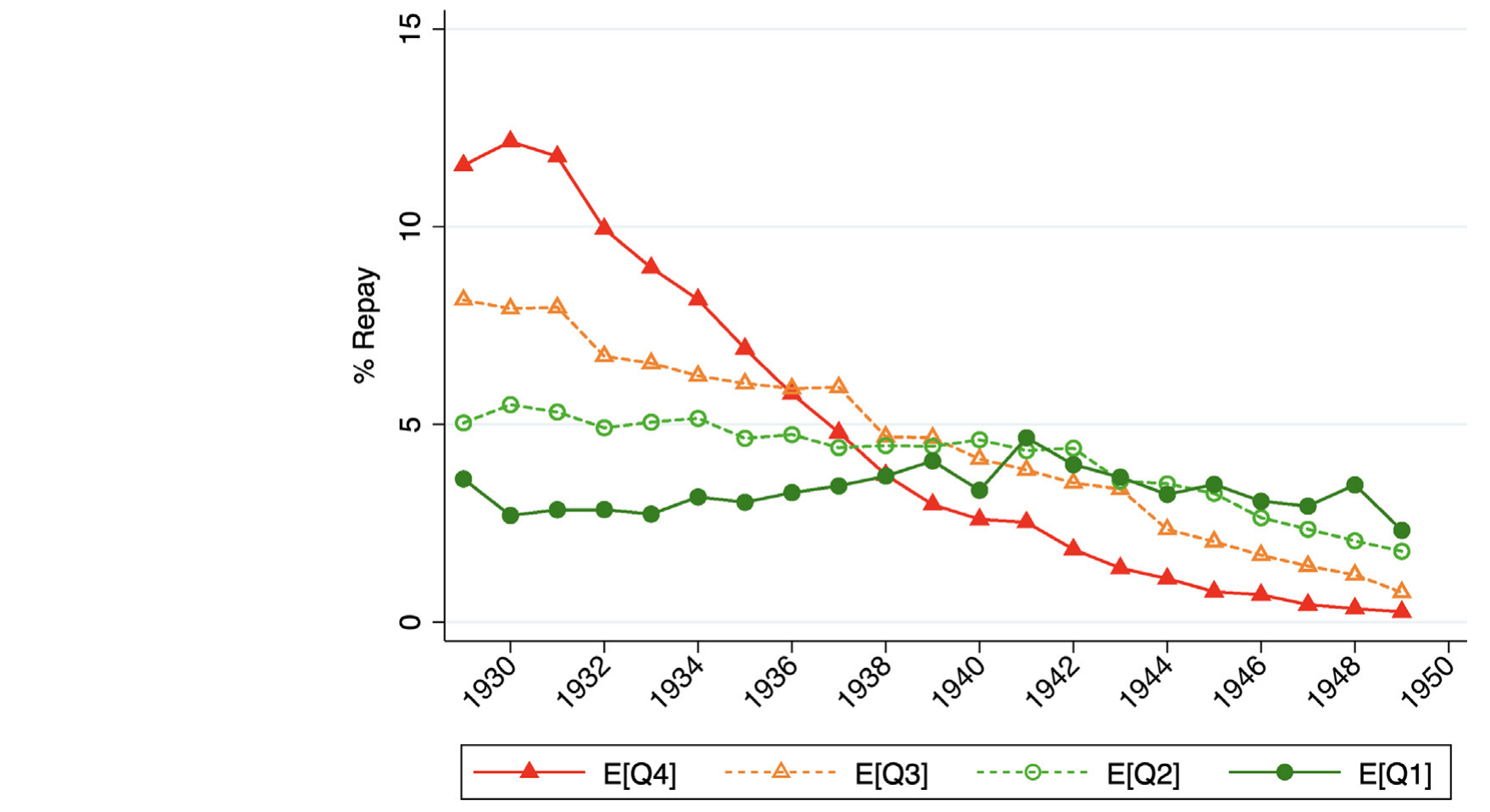 Figure 7: Annual repayment based on repayment shock quartile