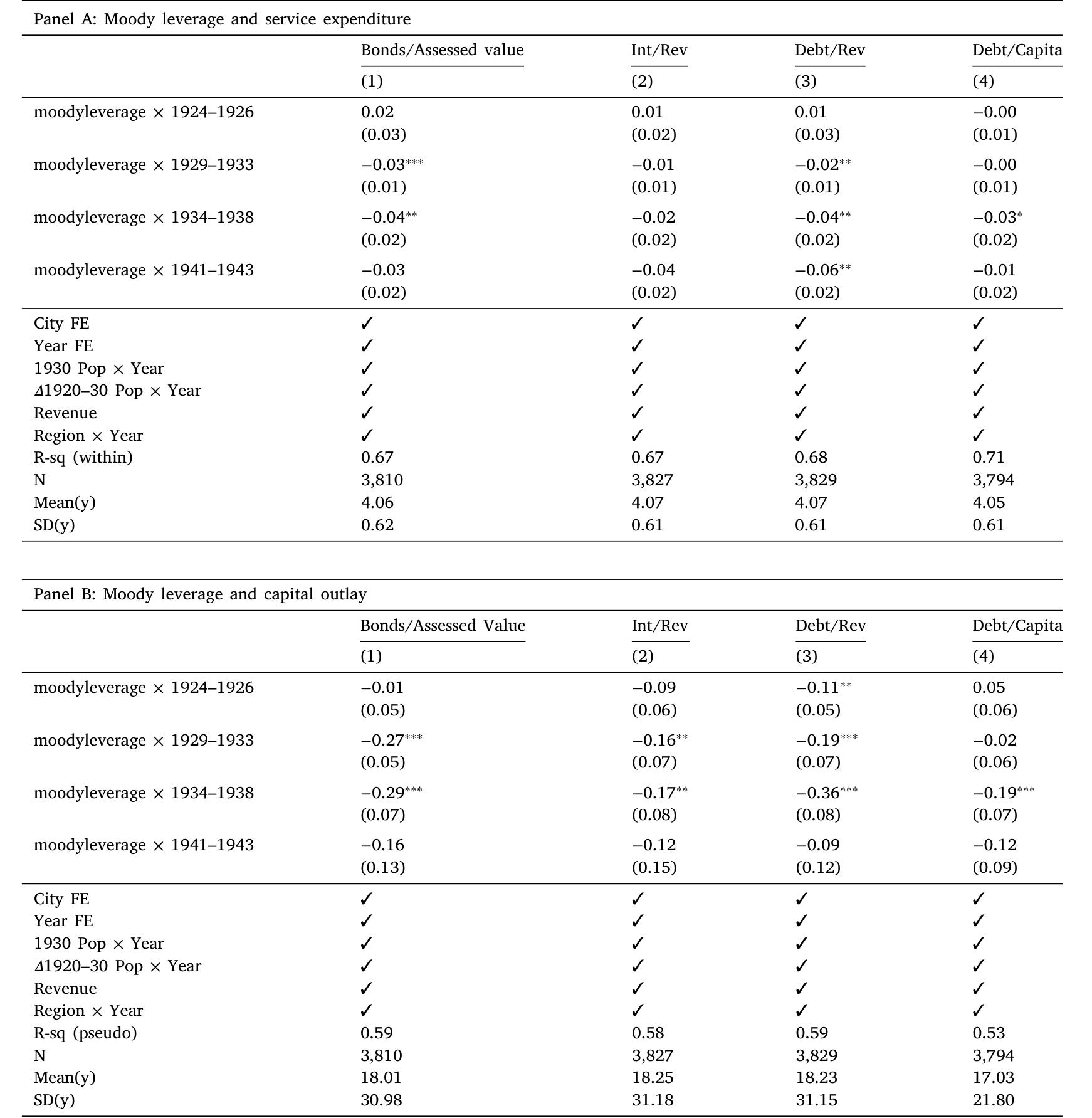 Table 4: reports results using the repayment shock, with log real