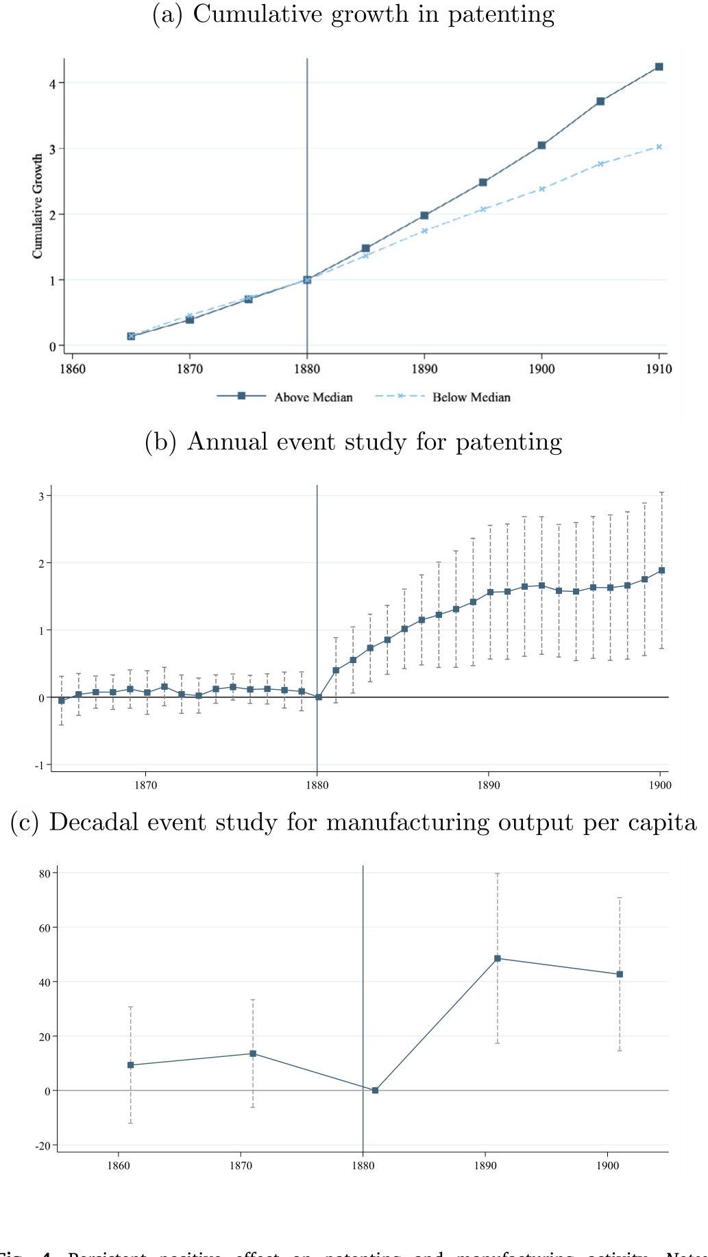 Figure 4: Persistent positive effect on patenting and manufacturing activity. Notes: