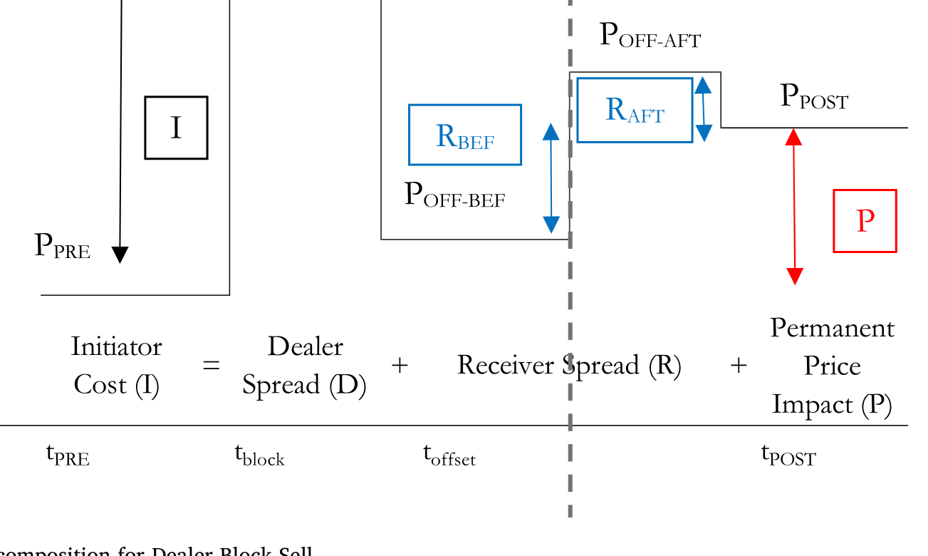 Figure 1: Block Trading Cost Decomposition for Dealer Block Sell