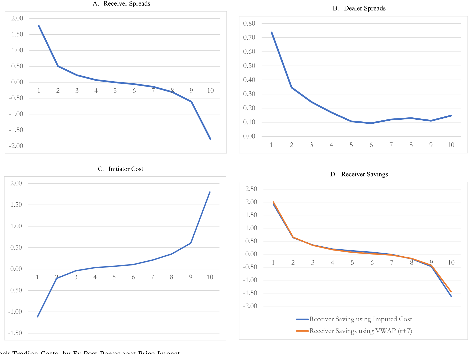Figure 3: Block Trading Costs, by Ex-Post Permanent Price Impact