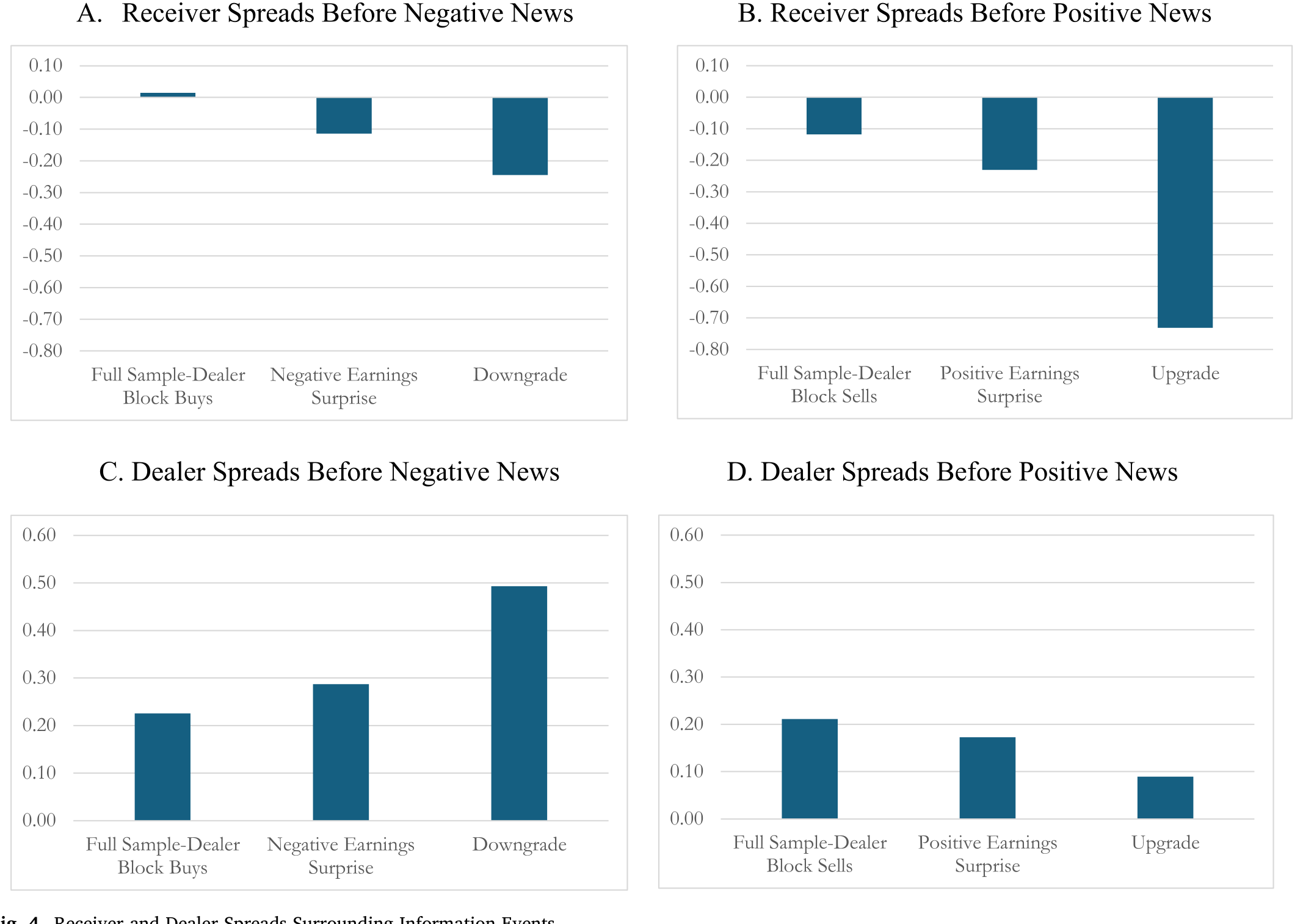 Figure 4: Receiver and Dealer Spreads Surrounding Information Events