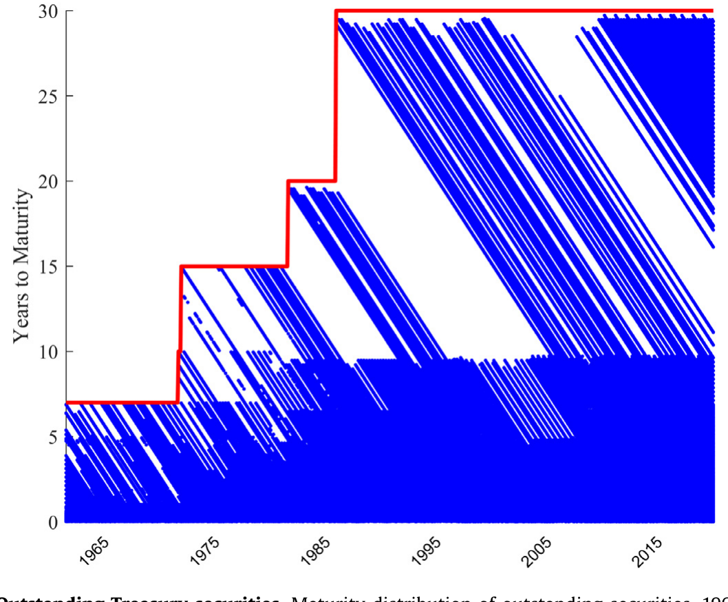 Figure 1: Outstanding Treasury securities. Maturity distribution of outstanding securities, 1961–2019