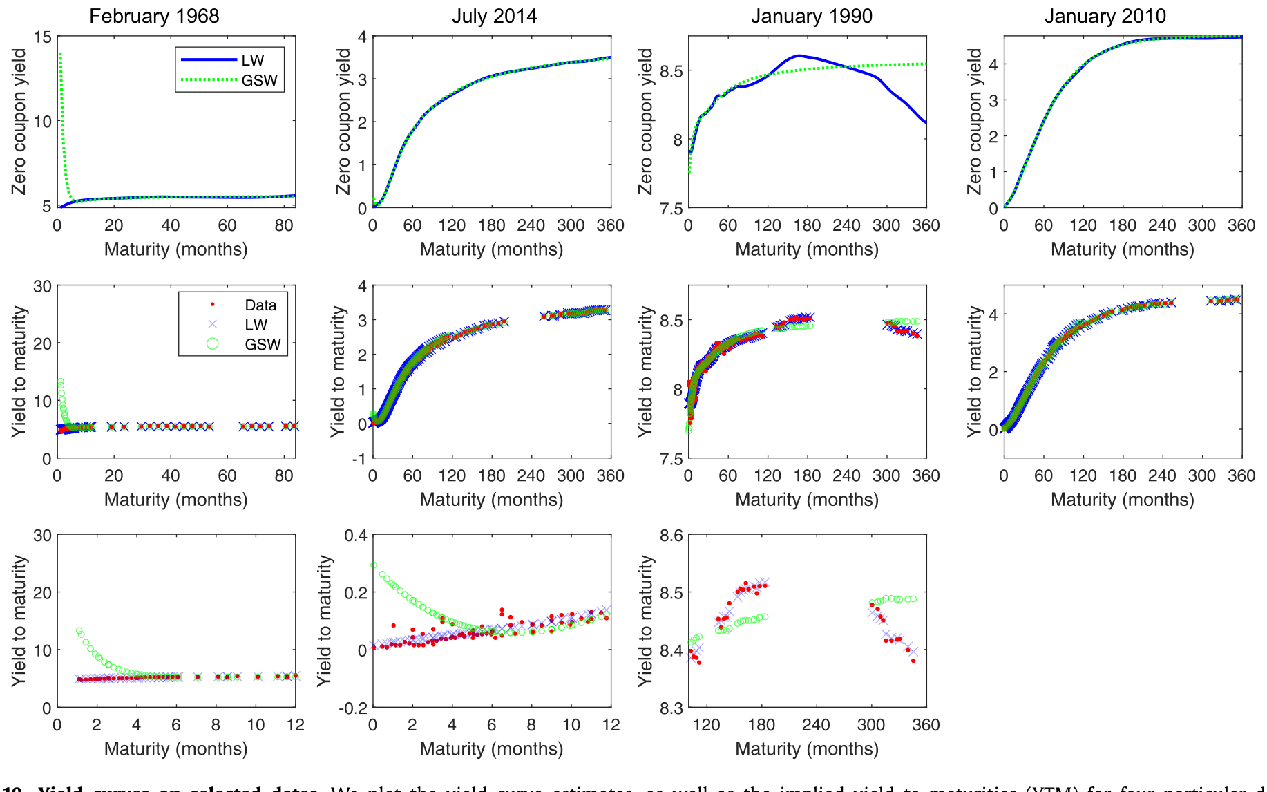Figure 10: Yield curves on selected dates. We plot the yield curve estimates, as well as the implied yield to maturities (YTM) for four particular date