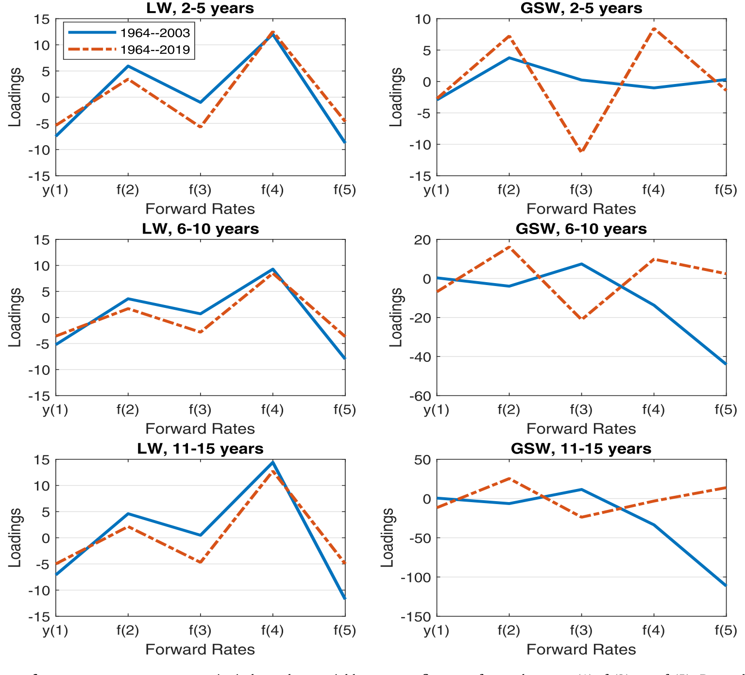 Figure 5: CP loadings of average excess returns. x-axis: independent variables one- to five-year forward rates yt , ft , ... , ft . Dependent variable