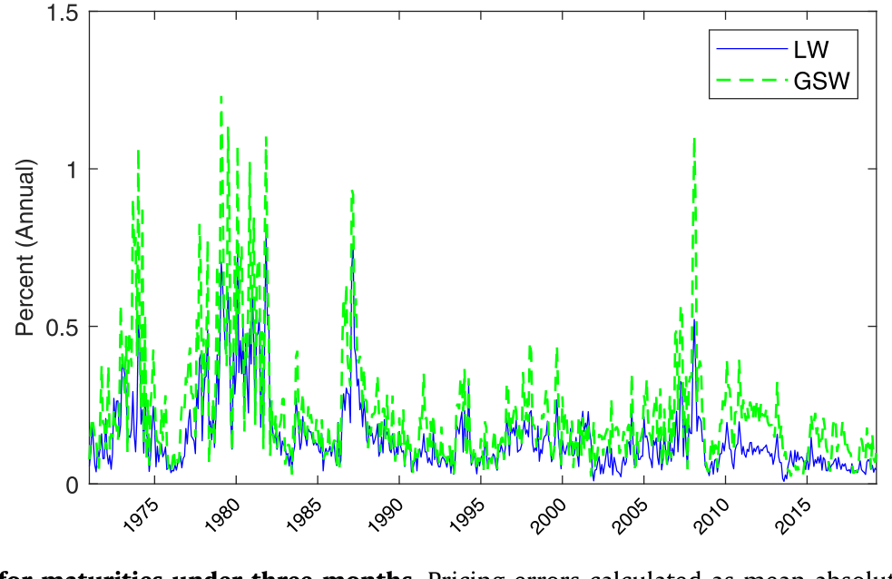Figure 9: Time series of pricing errors for maturities under three months. Pricing errors calculated as mean absolute yield error in annualized percen