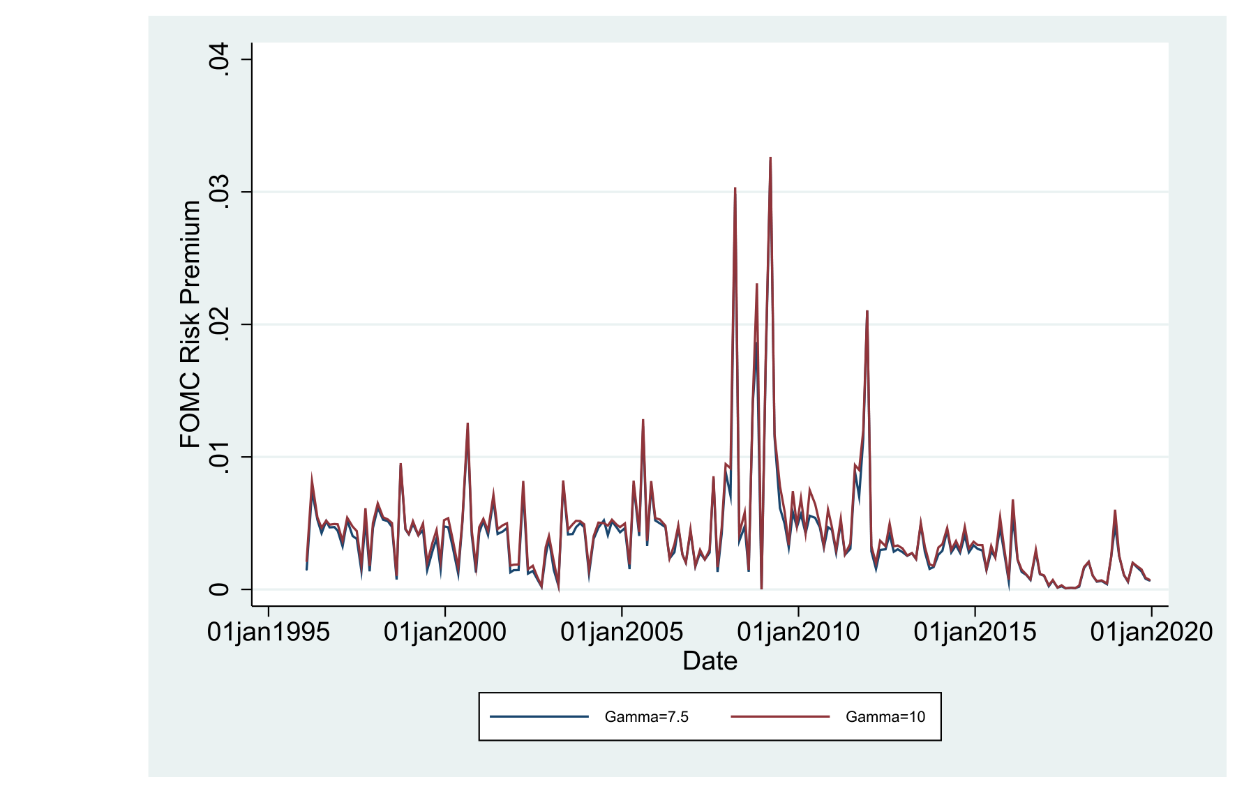 Figure 6: presents time-series plots of the estimated FOMC pre-announcement period, that is, unlike the “pseudo”pre-