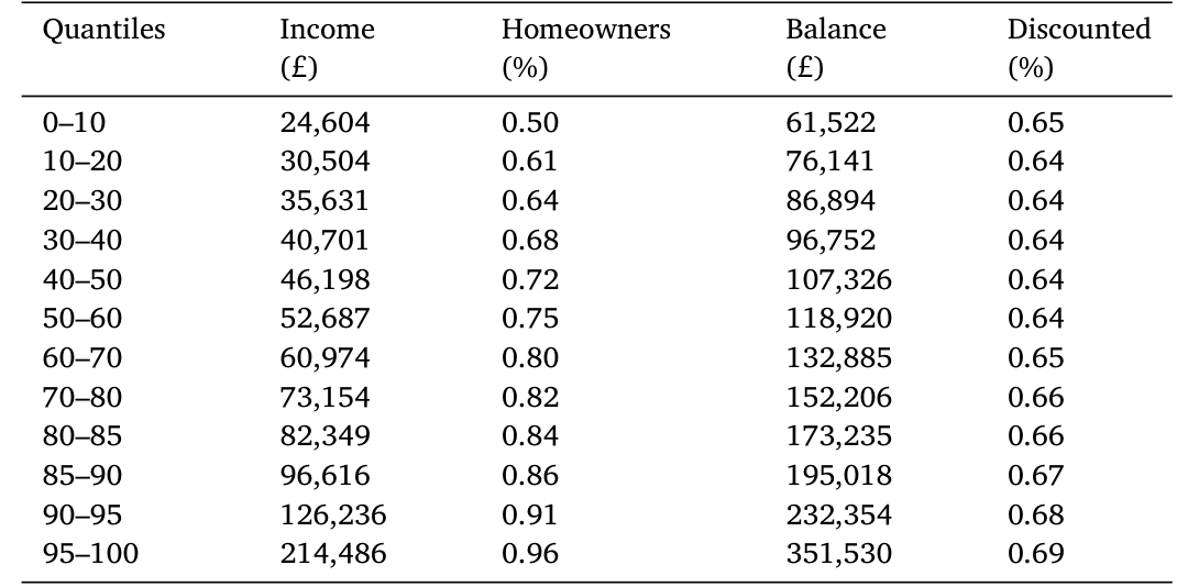 Table 2: shows summary statistics across quantiles of the income