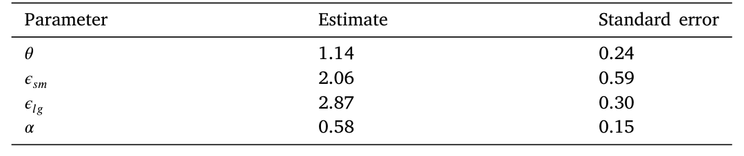 Table 1: study region-level lending and output responses in distant counties
