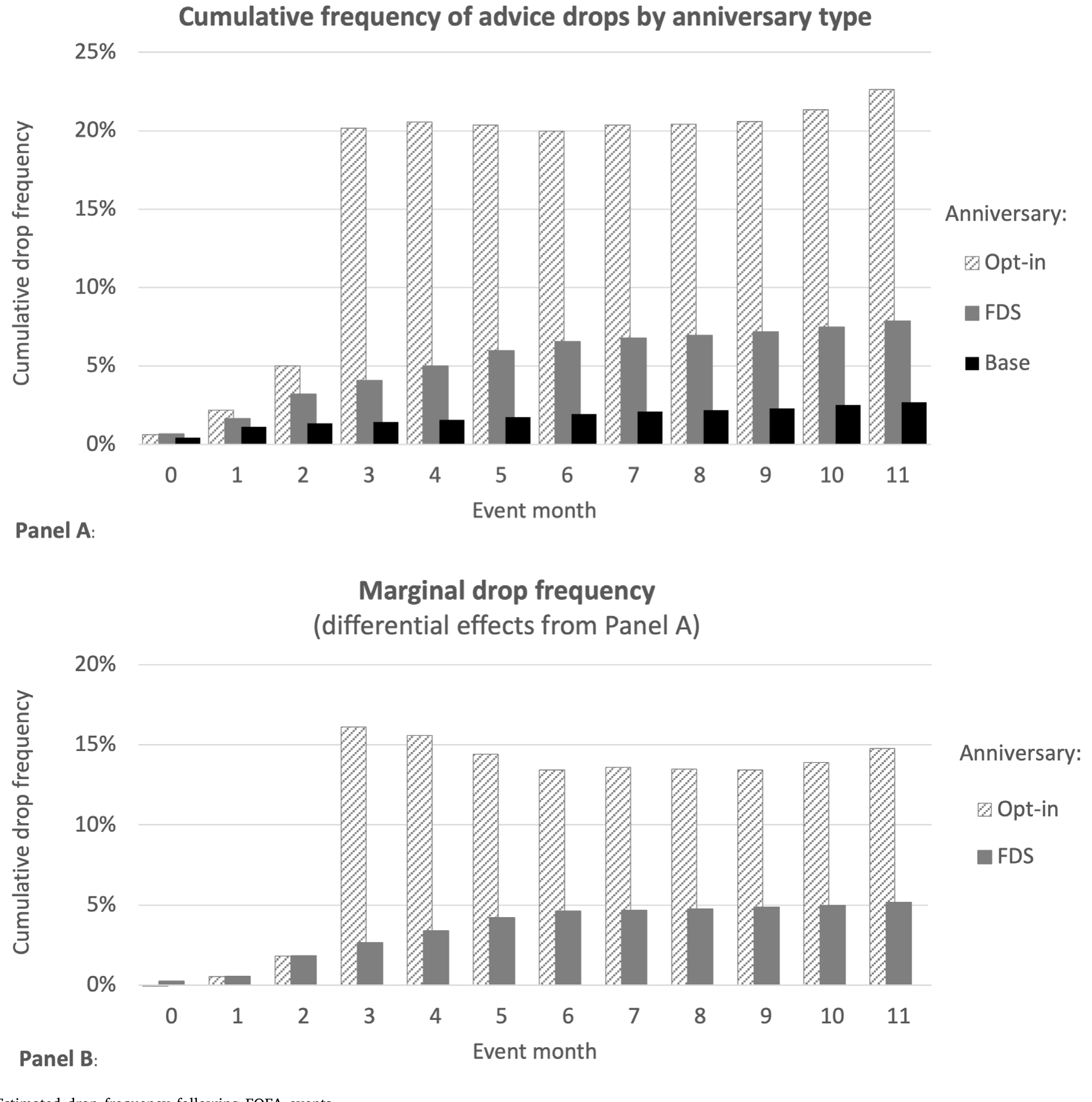 Figure 1: Estimated drop frequency following FOFA events