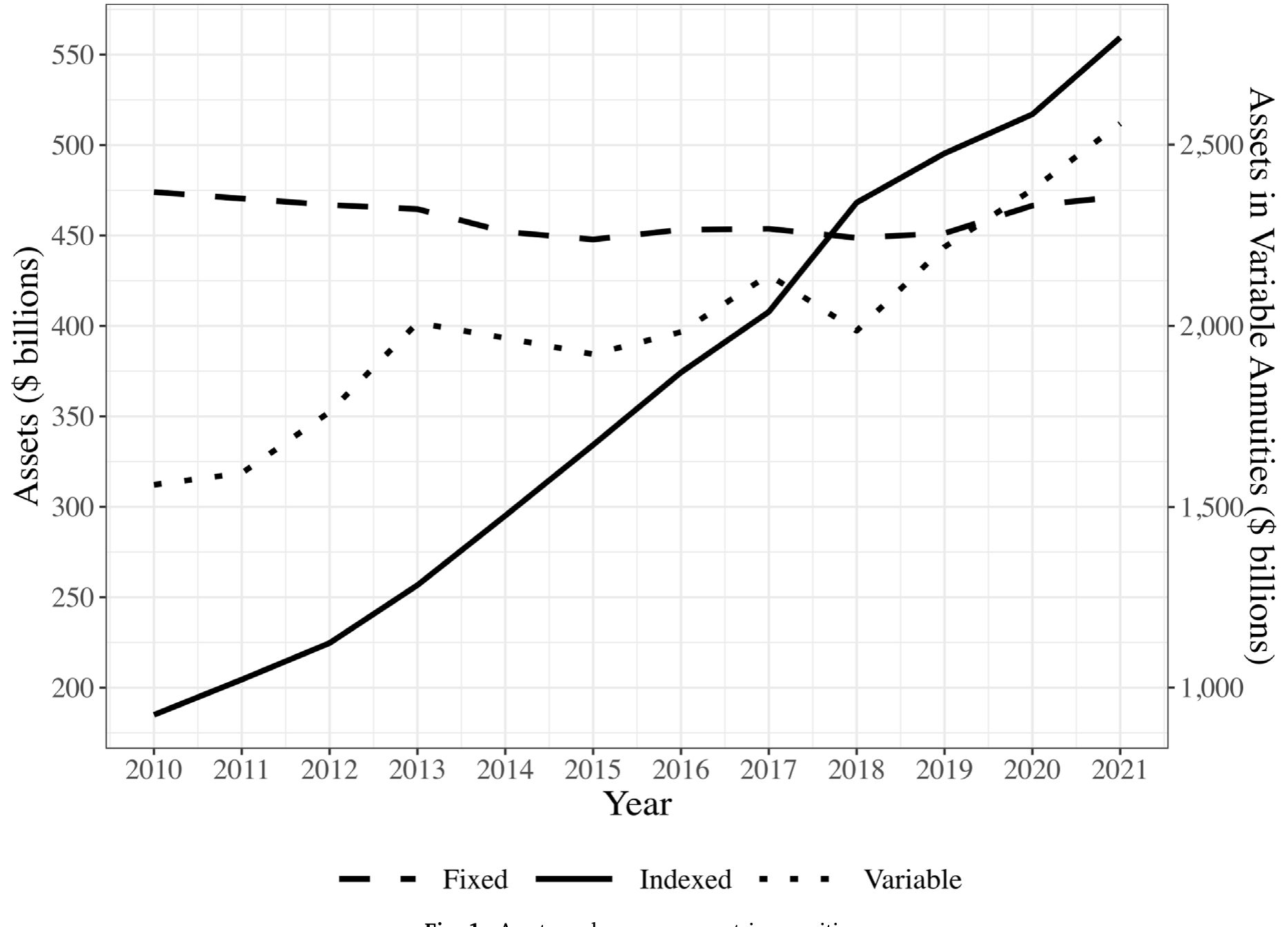 Figure 1: Assets under management in annuities