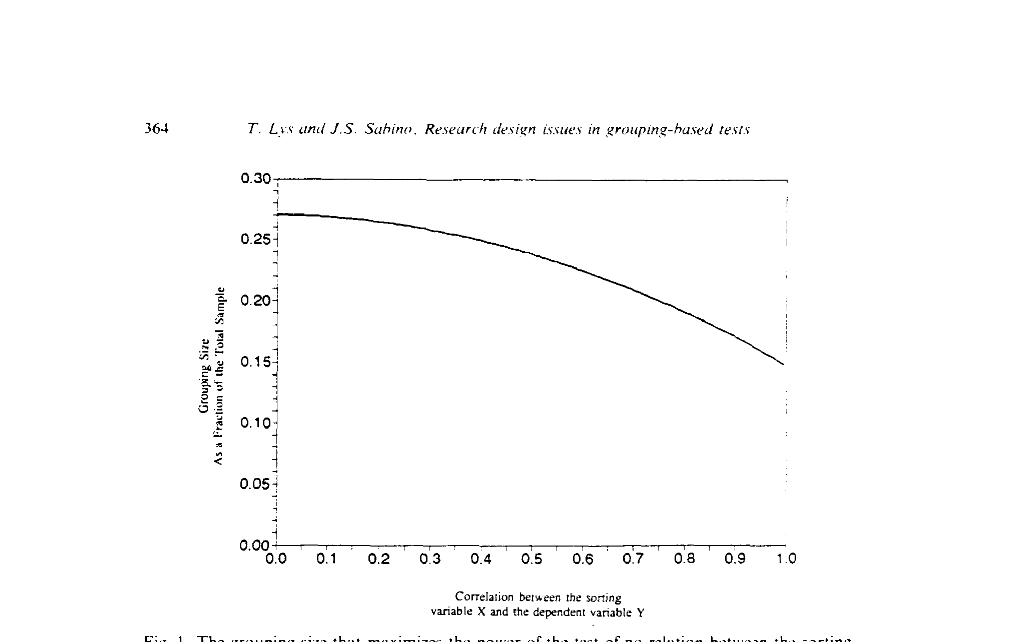 Figure I: The grouping size that maximizes the power of the test of no relation between the sorting