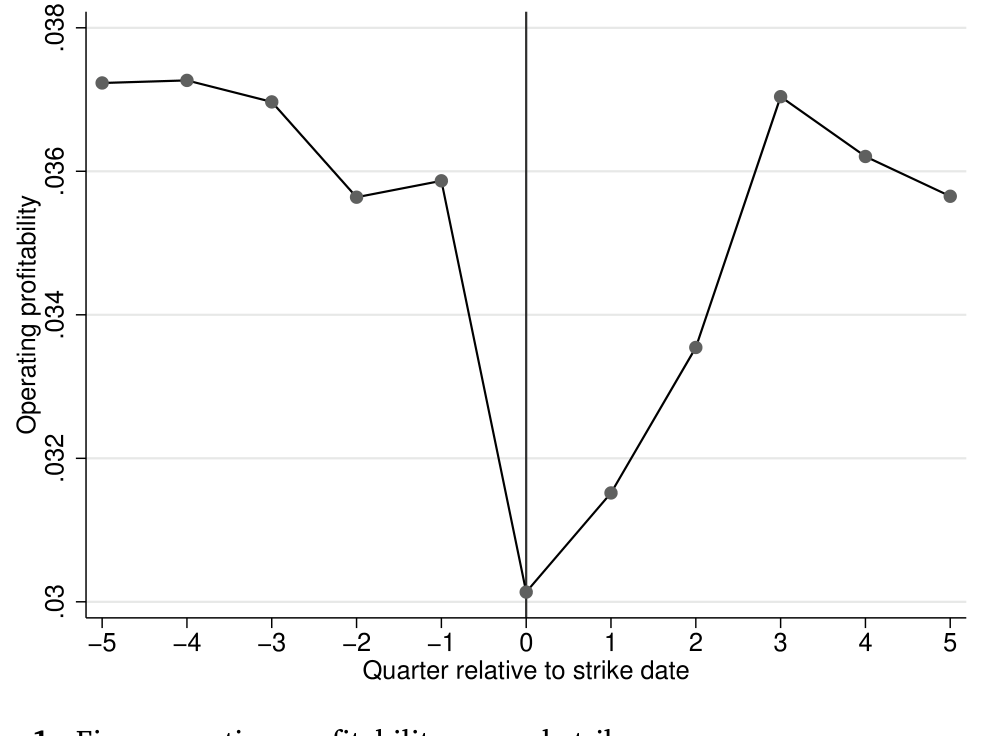 Figure 1: Firm operating profitability around strikes