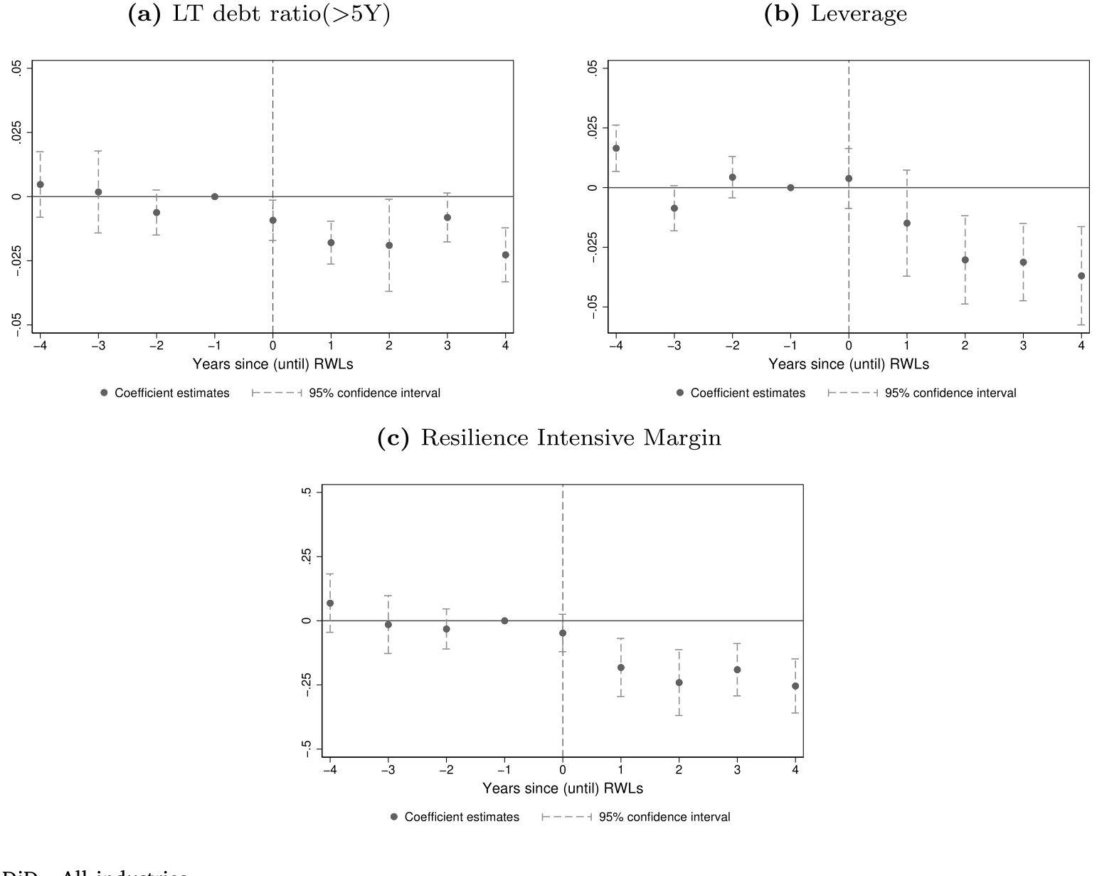 Figure 2: Parallel trends DiD - All industries