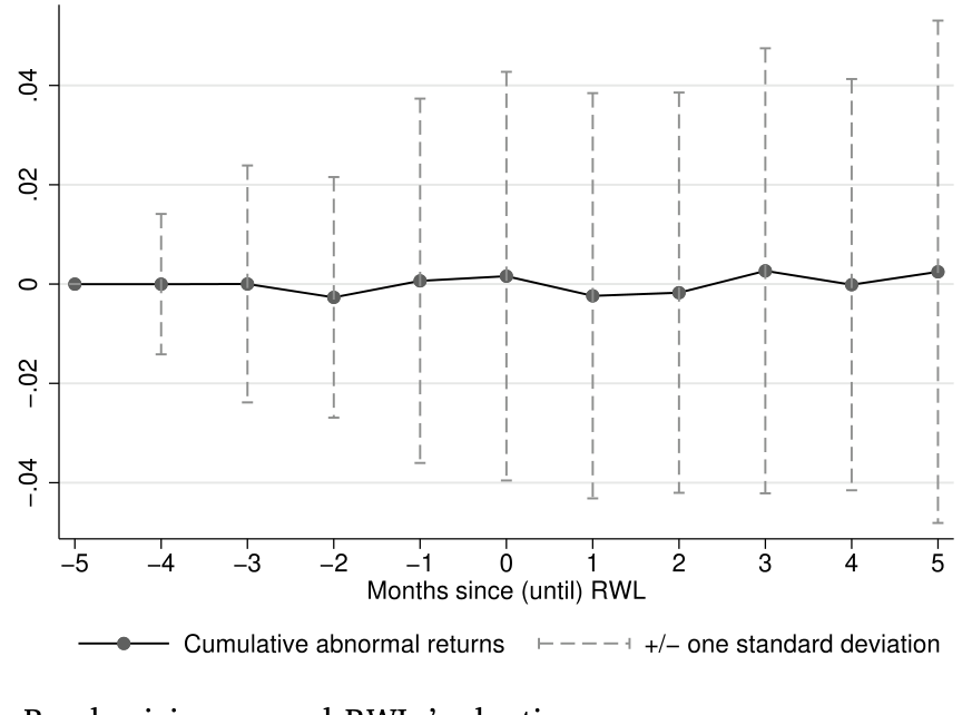 Figure 7: Bond pricing around RWLs’ adoptions