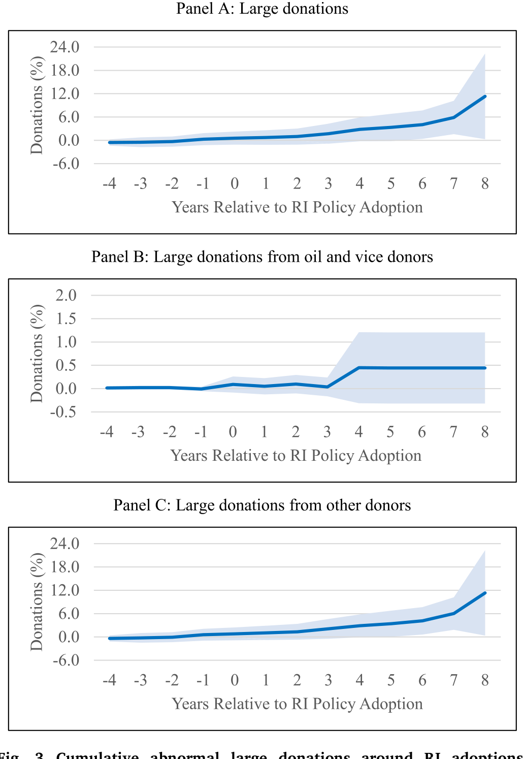 Figure 3: Cumulative abnormal large donations around RI adoptions