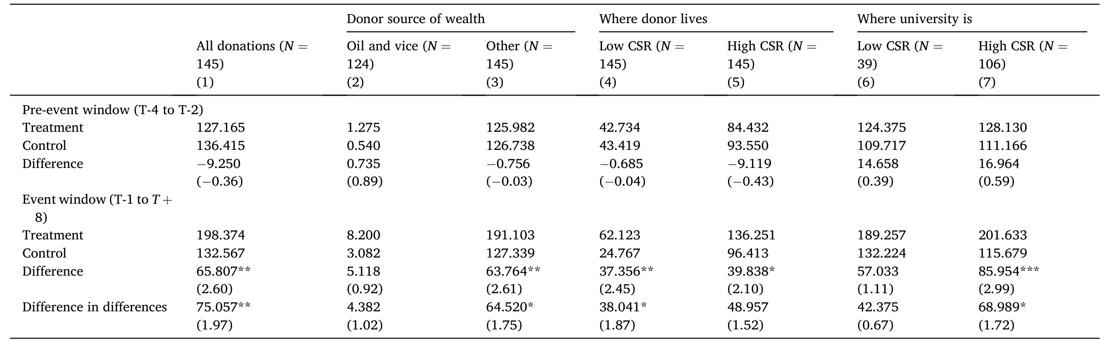 Table 4: shows the DiD test results where the outcome variable is