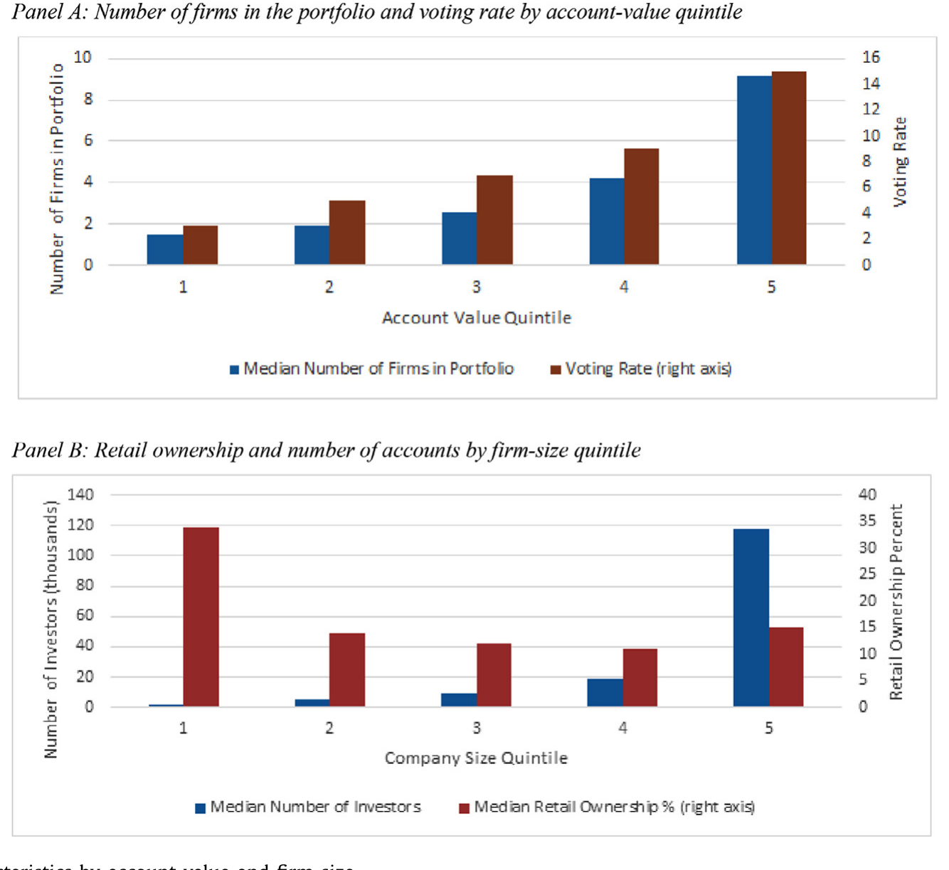Figure 1: Ownership characteristics by account value and firm size