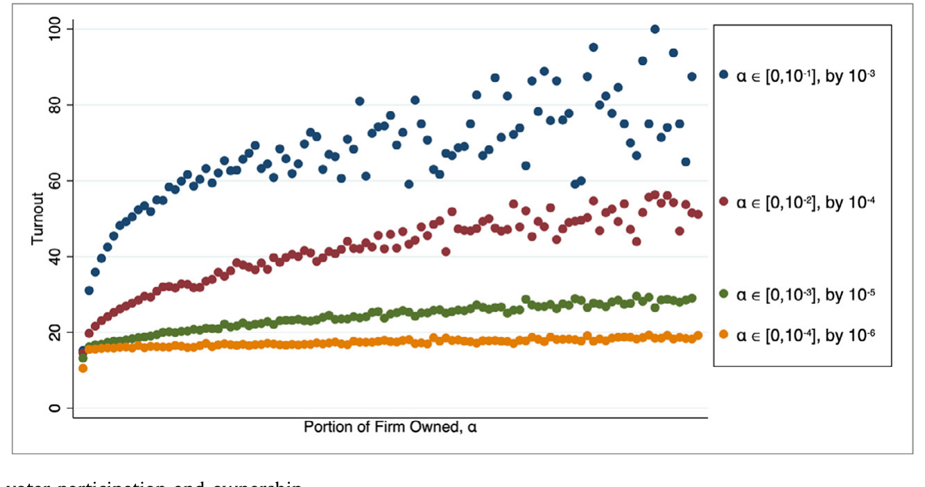 Figure 2: Relation between voter participation and ownership