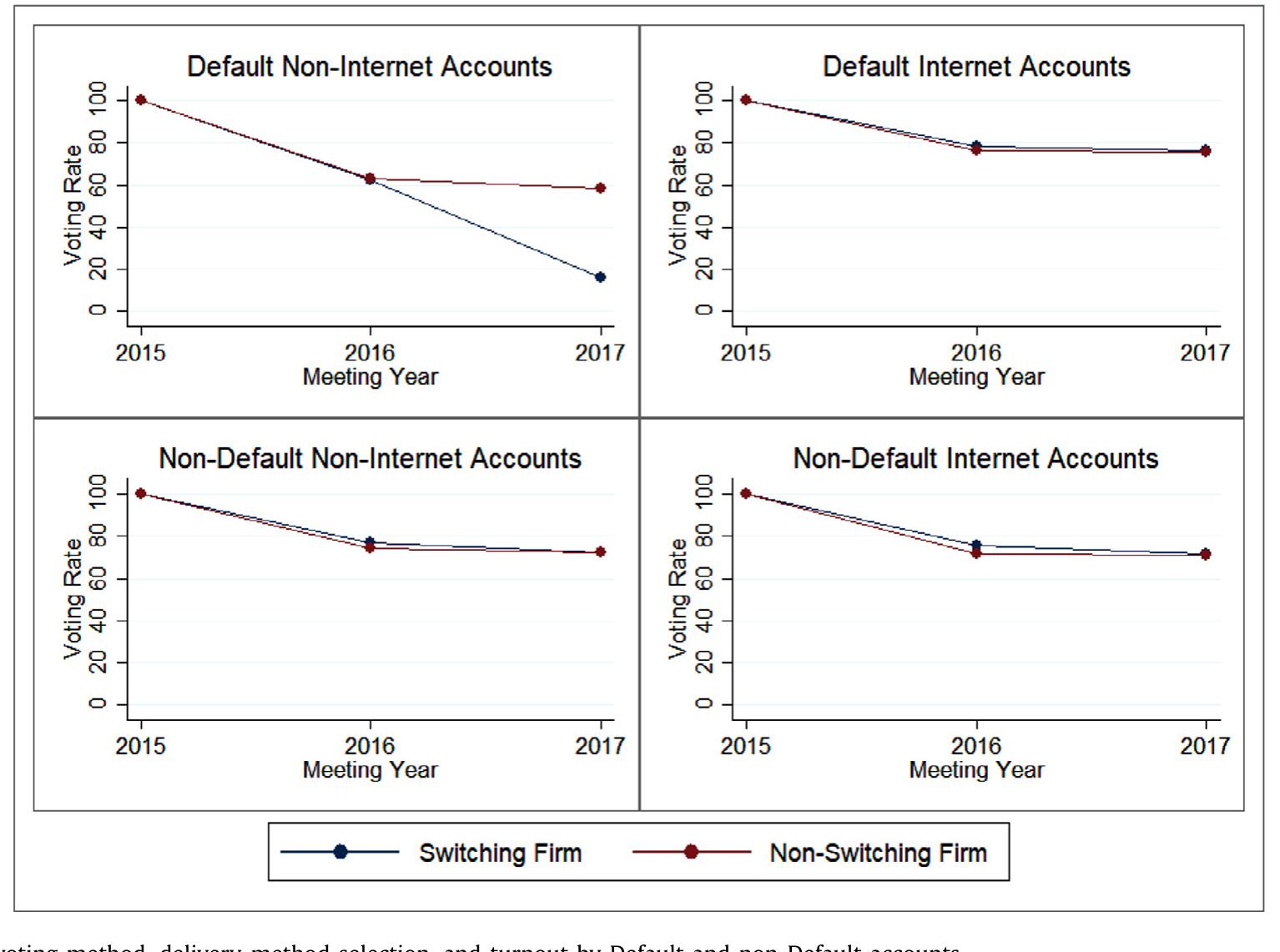 Figure 4: Account voting method, delivery-method selection, and turnout by Default and non-Default accounts