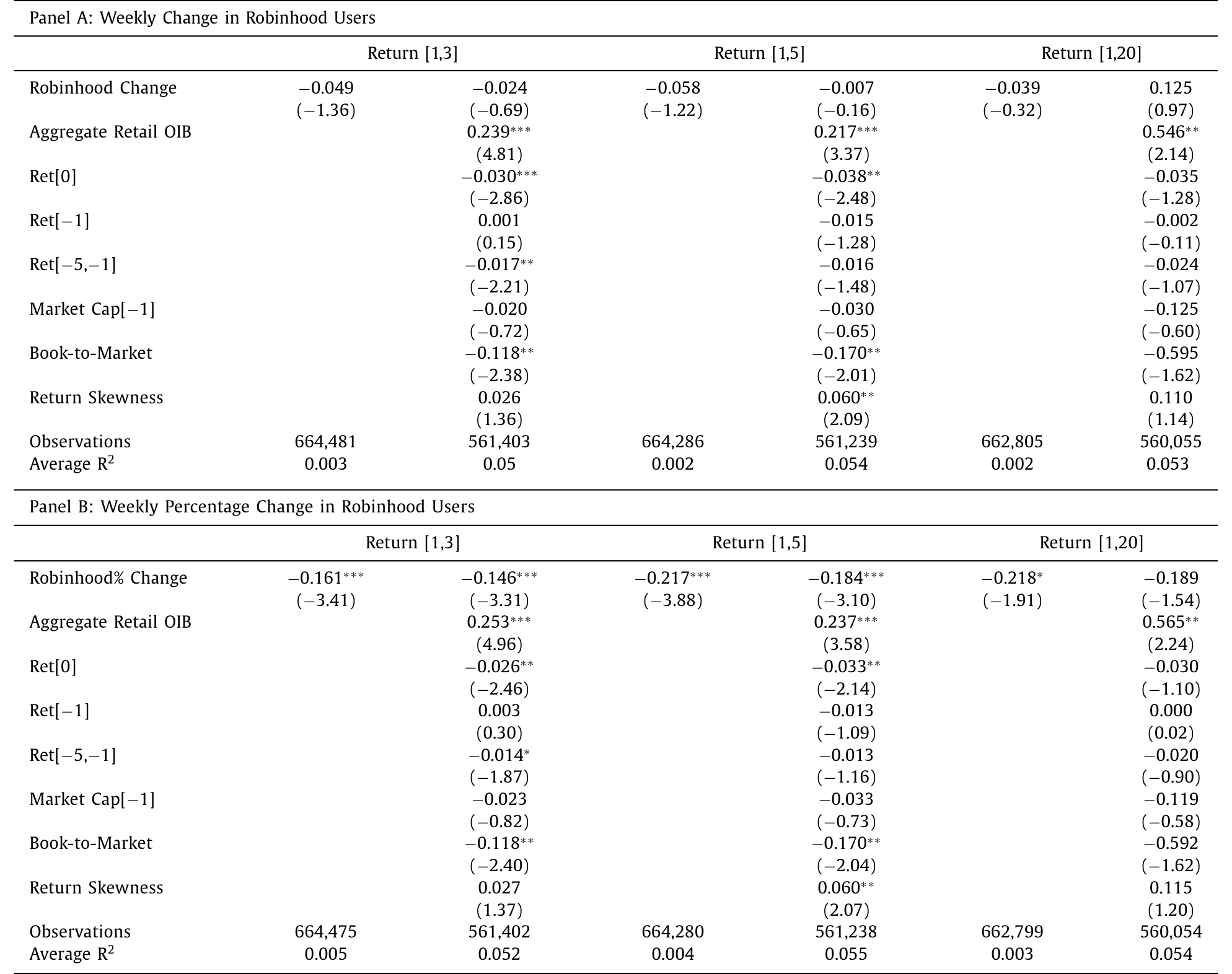 Table 2: is that changes in Robinhood ownership do not