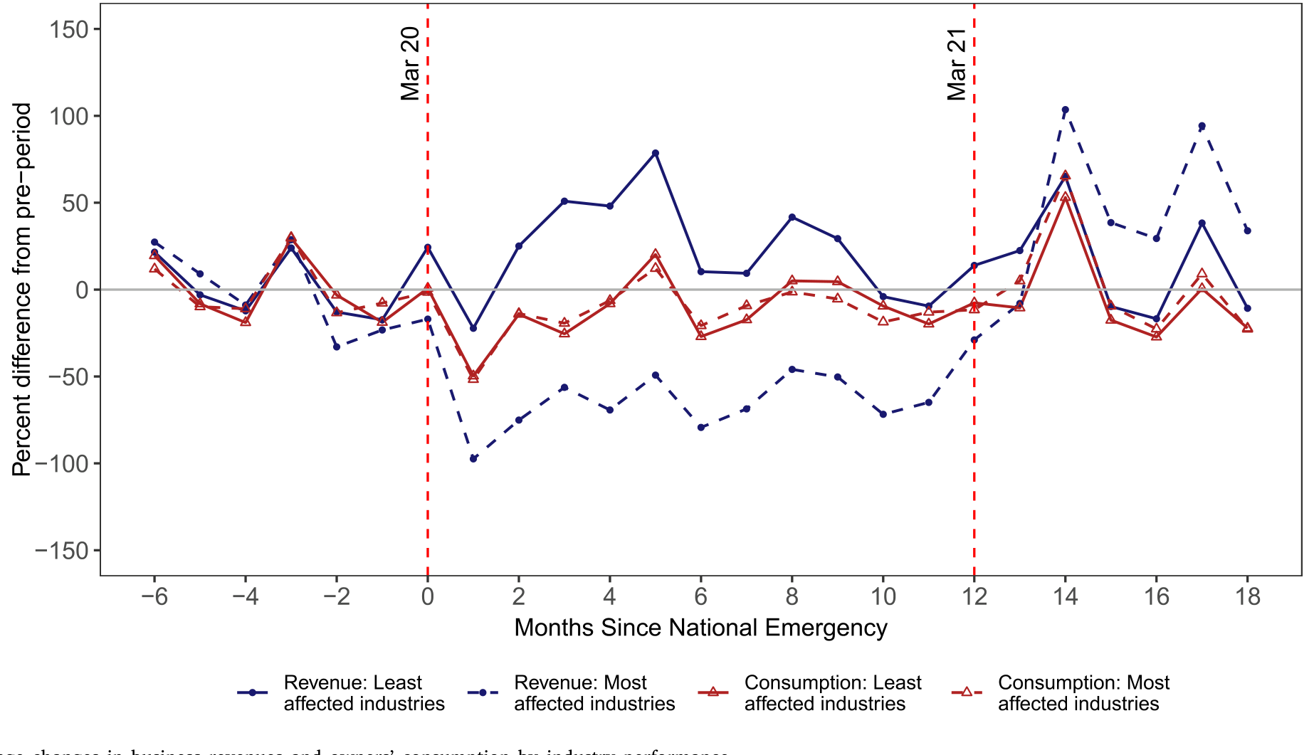 Figure 7: Average changes in business revenues and owners’ consumption by industry performance