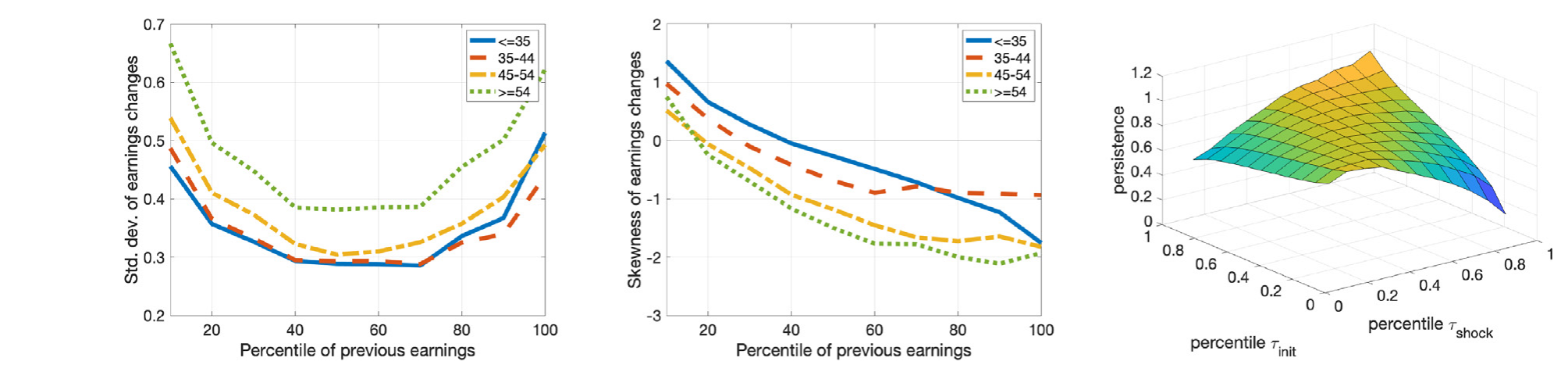 Figure 1: The figures on the left and middle columns show the standard deviation (left) and skewness (middle) of earnings changes, computed as a funct