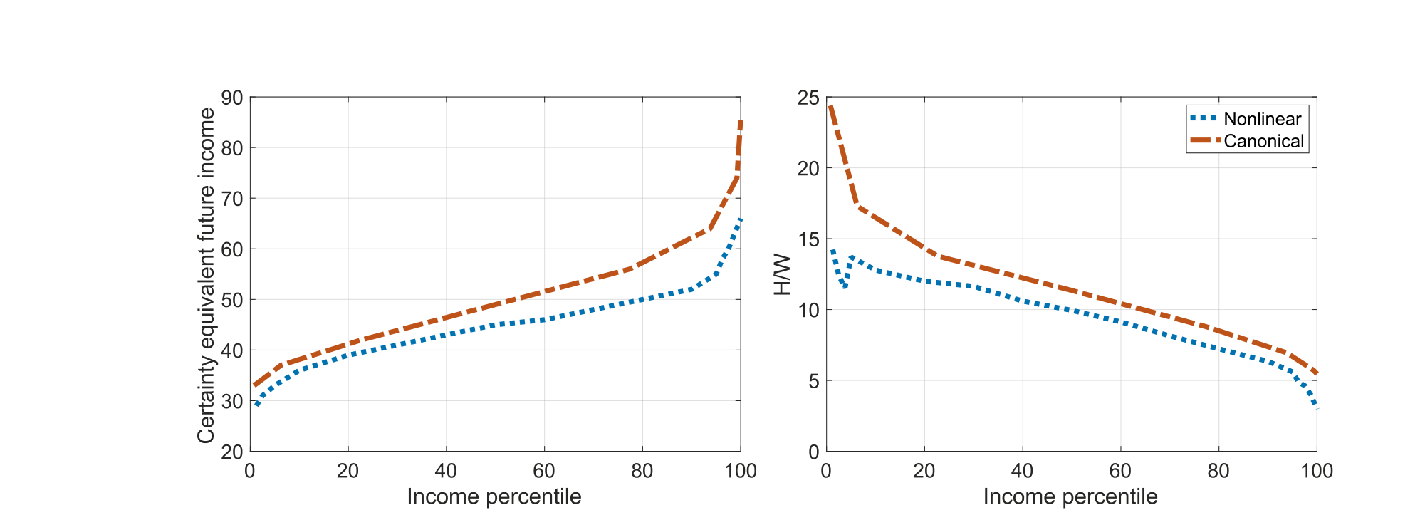 Figure 2: Certainty-equivalent human wealth (left) and ratio of human wealth to financial wealth (right) at age 35 for the nonlinear and canonical ear
