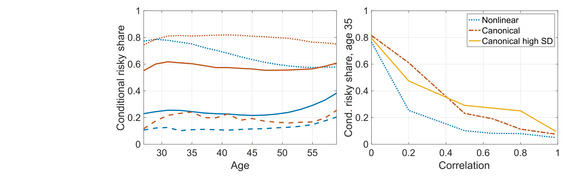 Figure 8: Left: conditional risky share for the nonlinear (blue) and canonical (red) process, by age, under different assumptions for the correlation