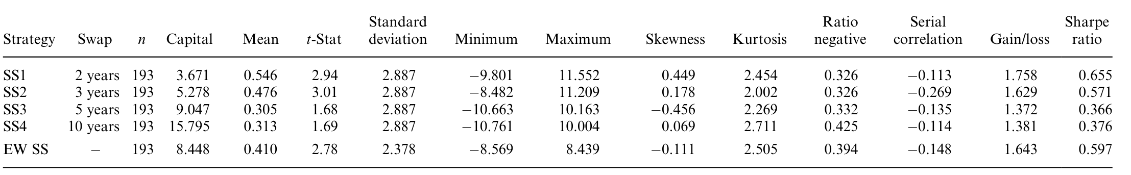 Table 1: provides summary statistics for the excess returns from the