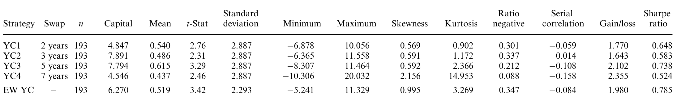 Table 2: also summarizes that the excess returns are highly positively