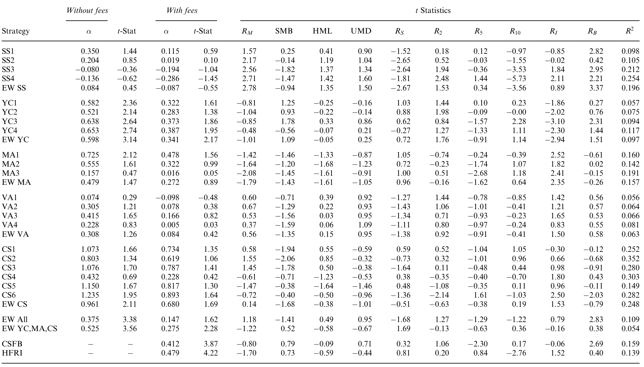 Table 6: reports that at least two of the four individual strategies have