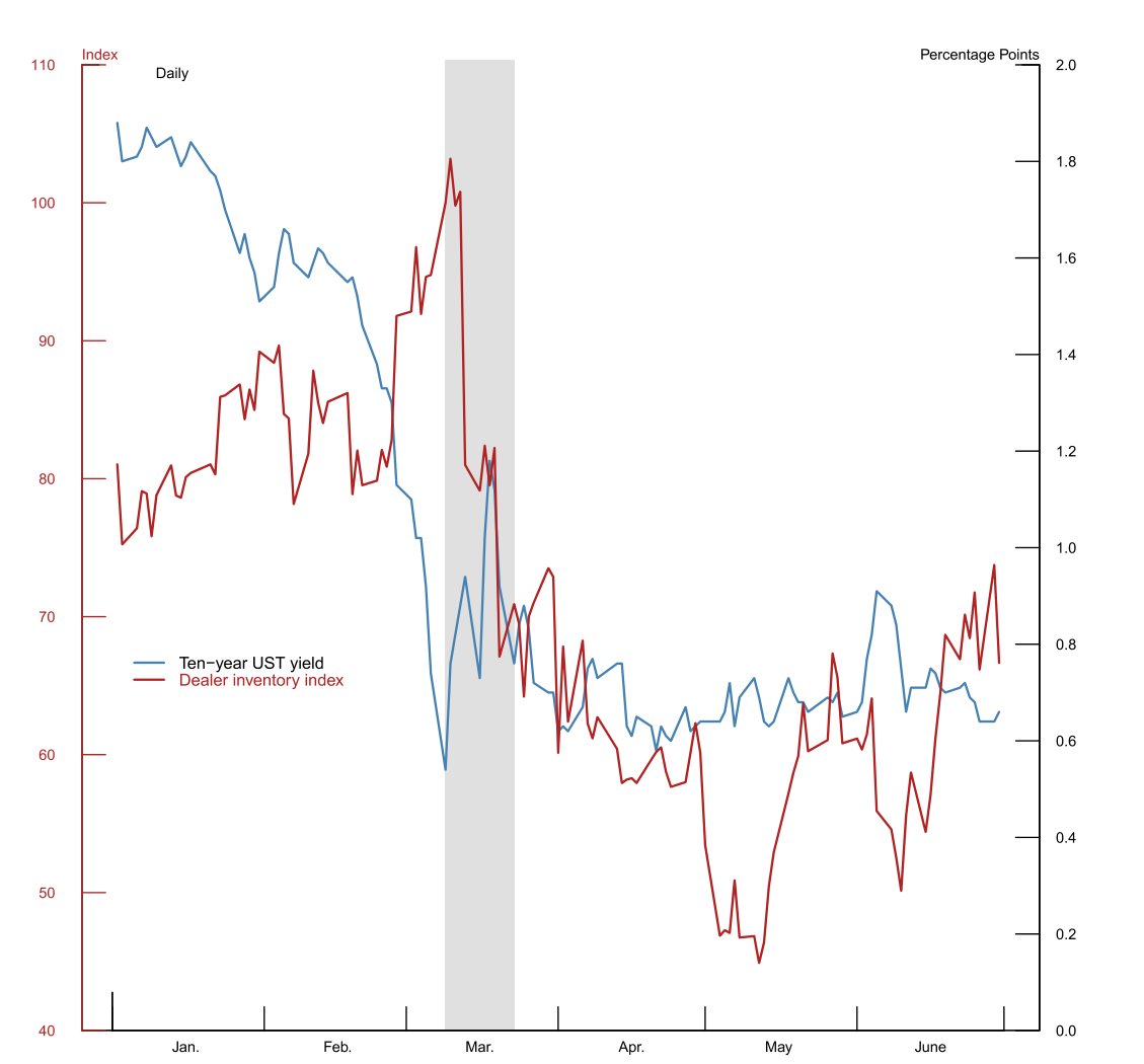 Figure 1: Dealer inventory index and 10-year Treasury yield
