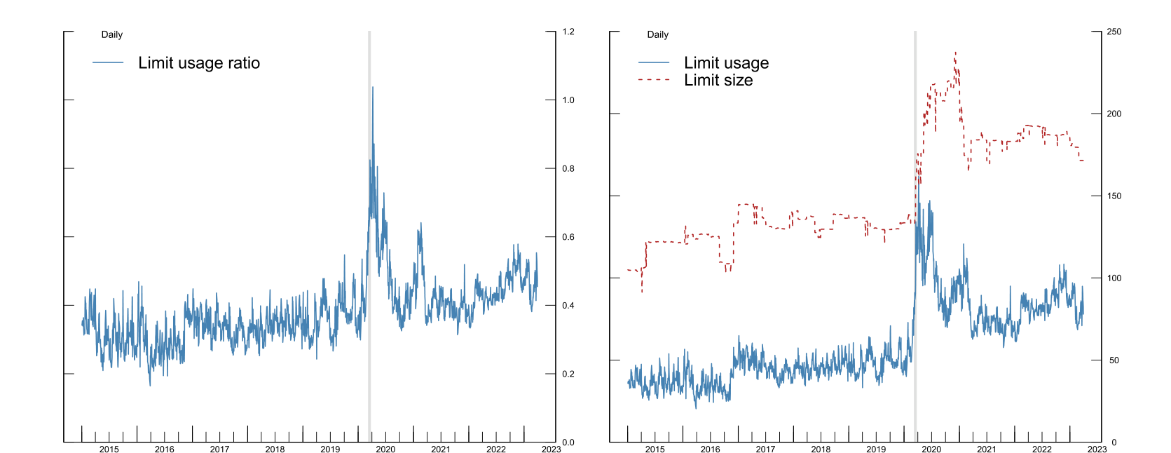Figure 2: VaR limit size, usage, and usage ratio