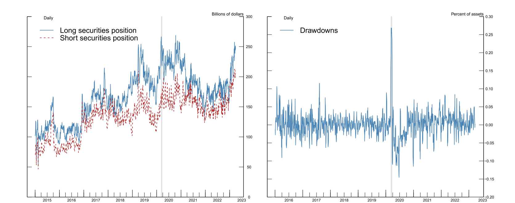 Figure 3: Trading desk positions and bank credit line drawdowns