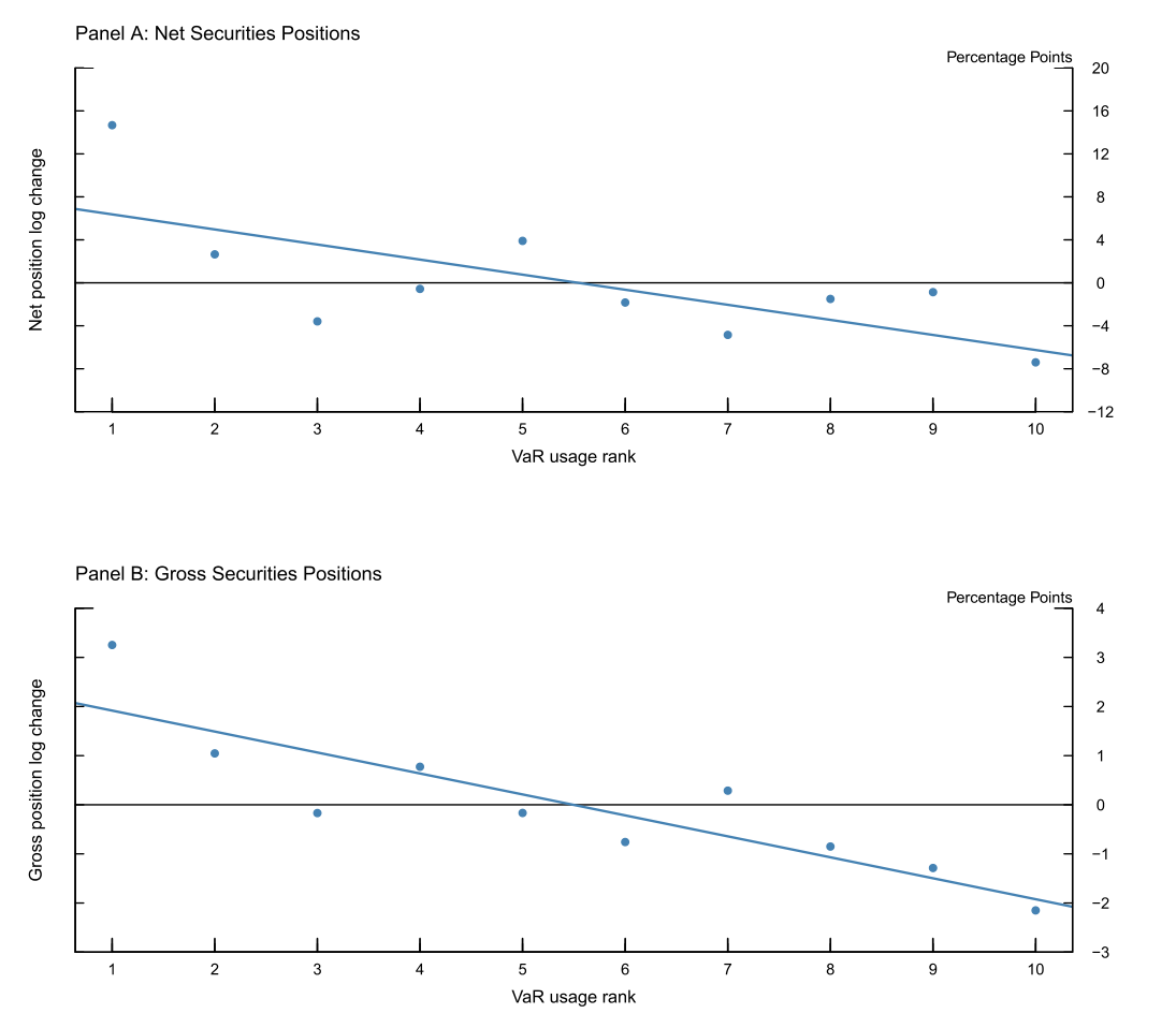 Figure 4: Position changes against VaR limit usage
