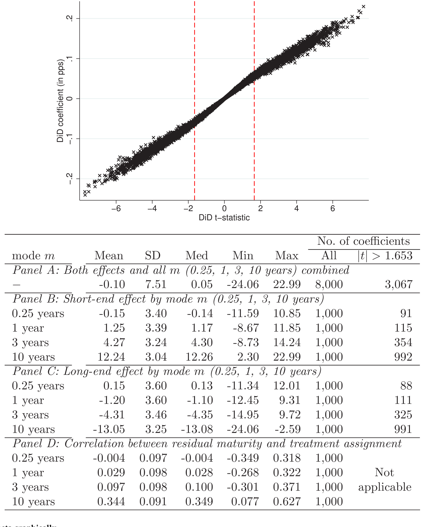 Figure 3: False treatment effects graphically