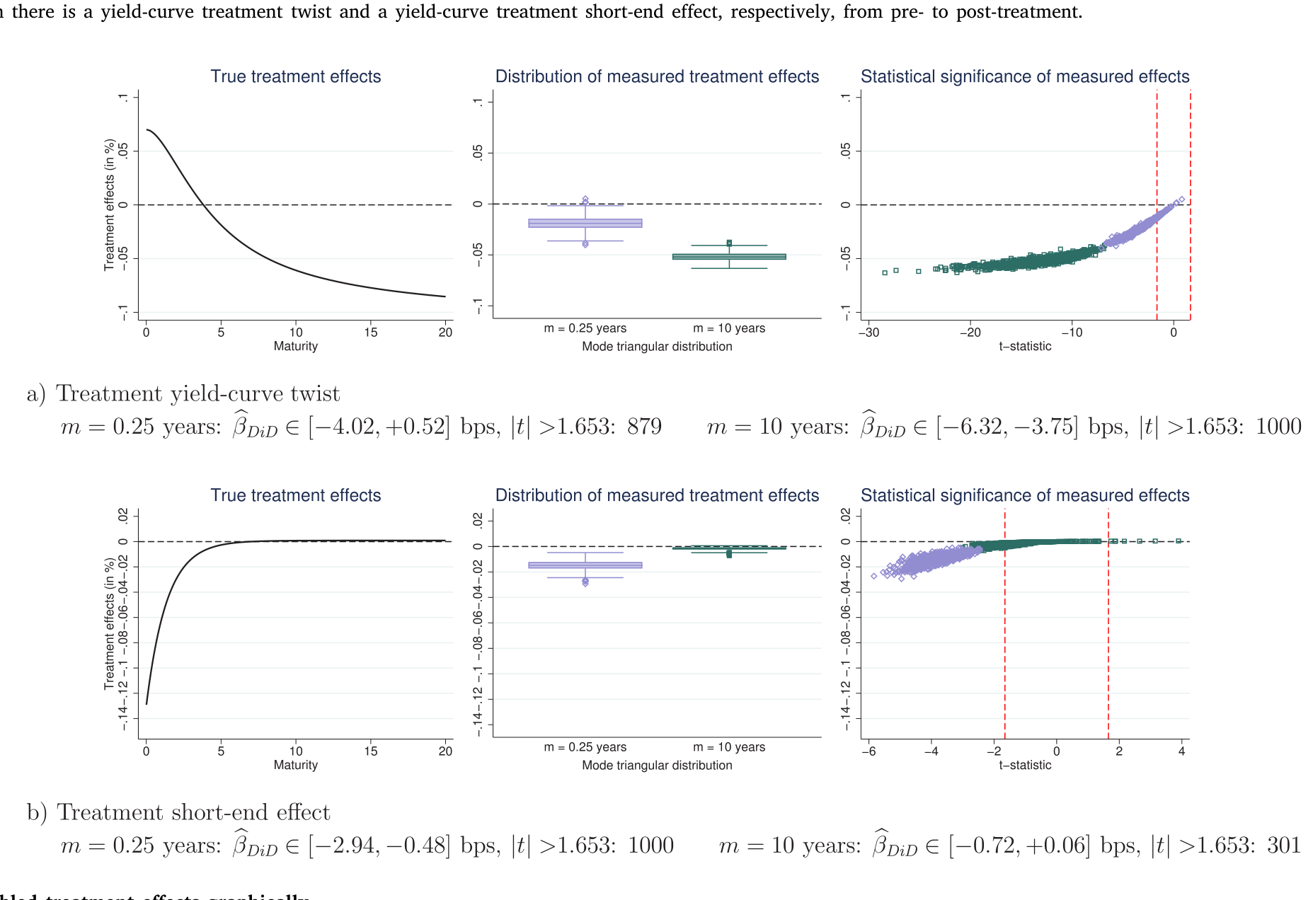 Figure 5: Garbled treatment effects graphically