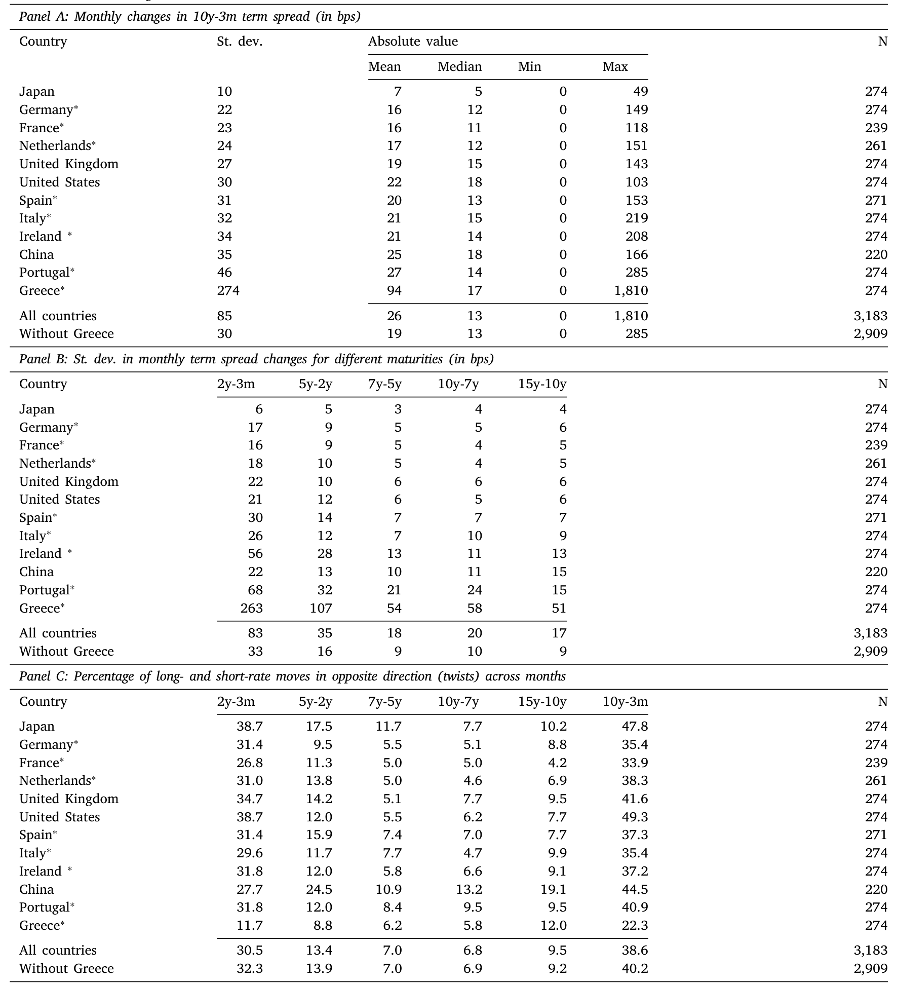 Table 1: provides some summary statistics in the government-bond