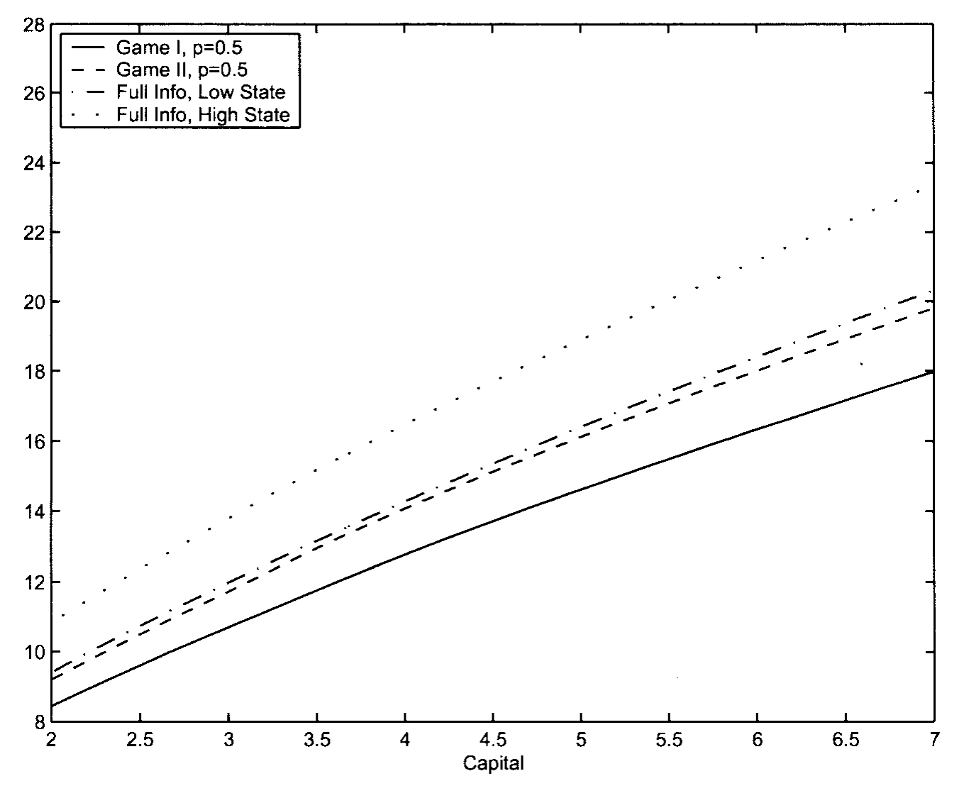 Figure 10: shows how the price-earnings ratios vary with k (the capital-