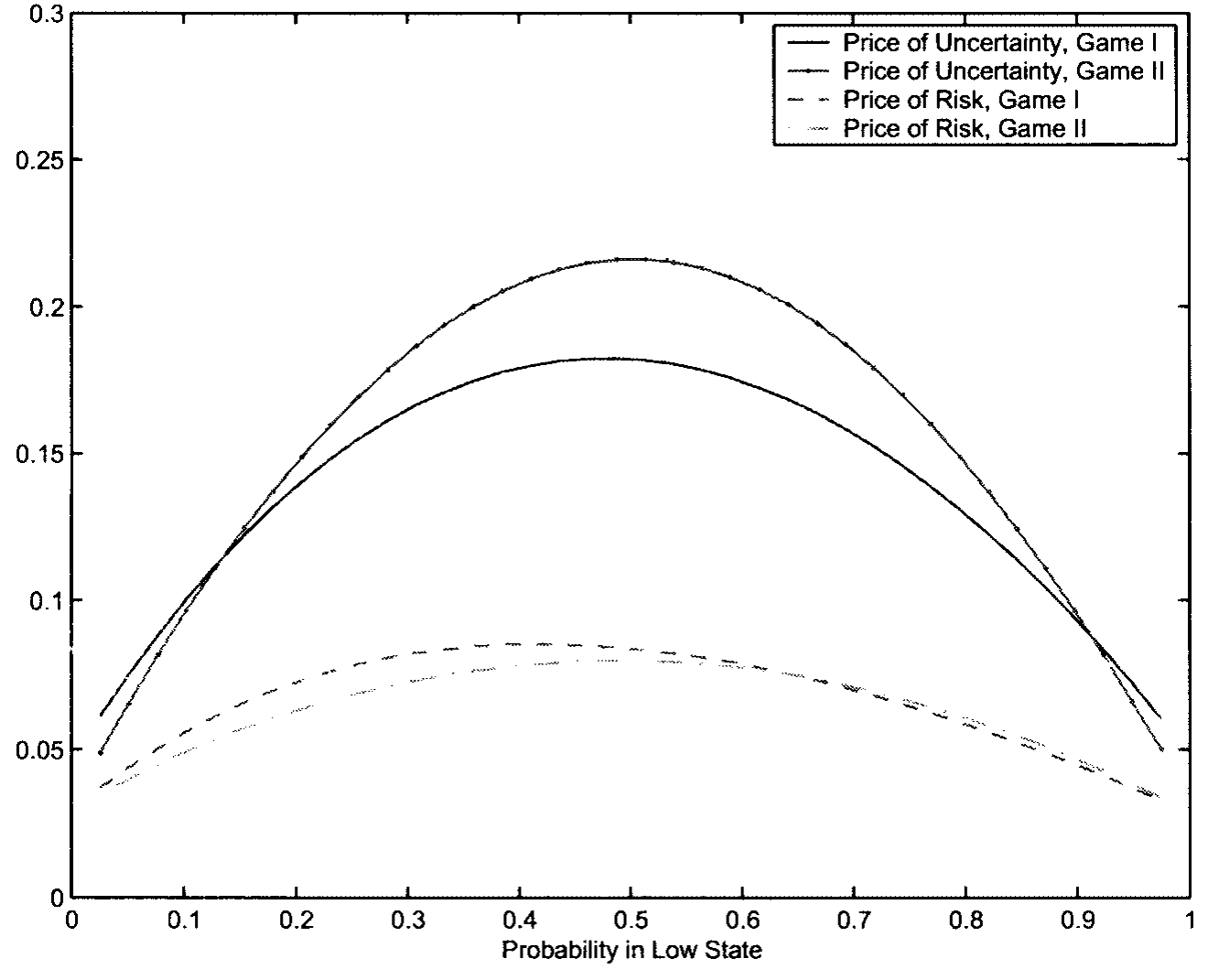 Figure 6: shows the prices of model uncertainty as functions of k (the