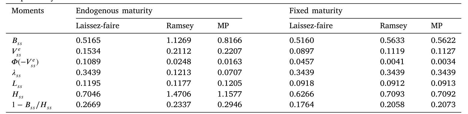 Table 1: shows the deterministic steady states for laissez-faire