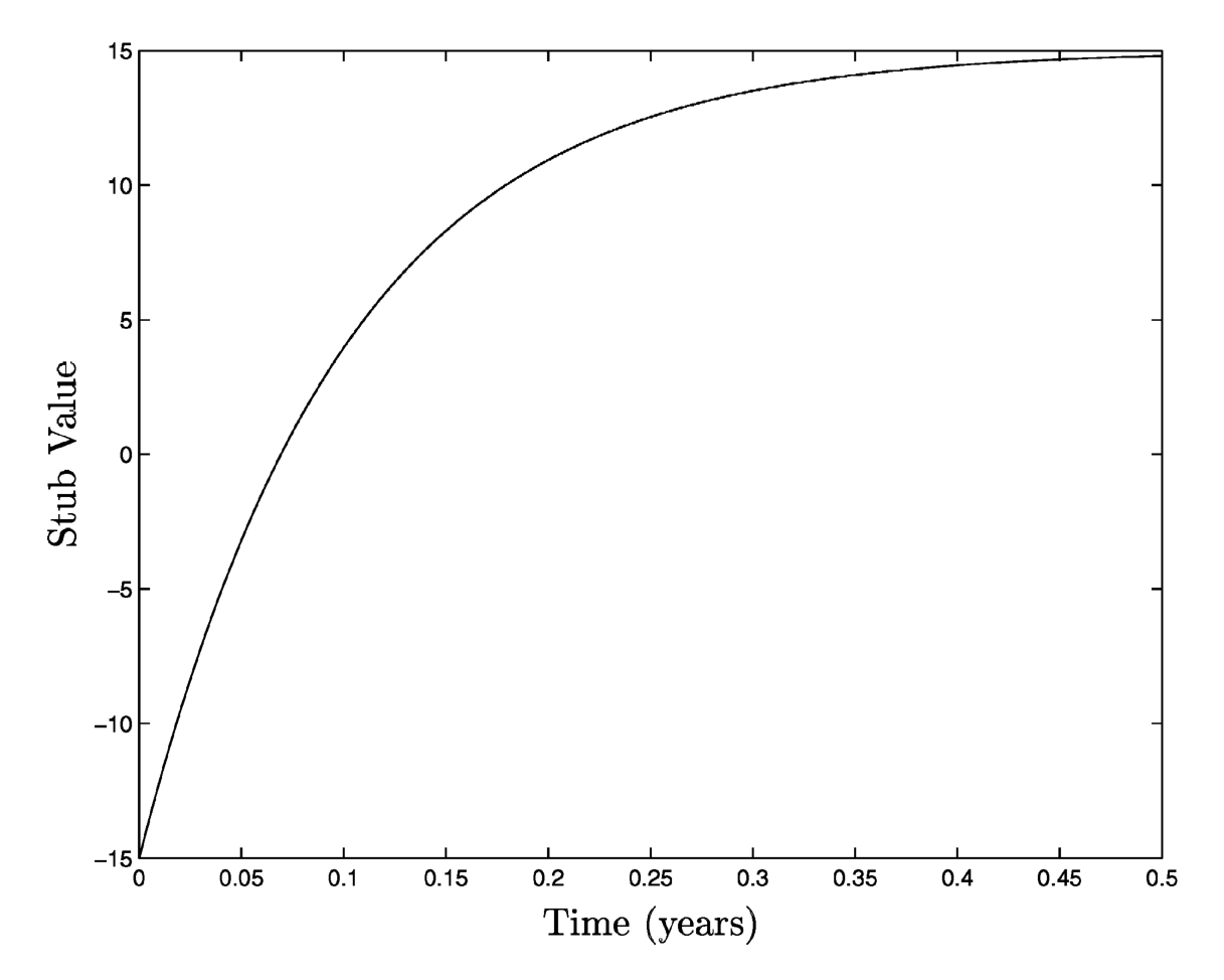 Figure 9: shows that, as the short interest builds up, the stub value increases and