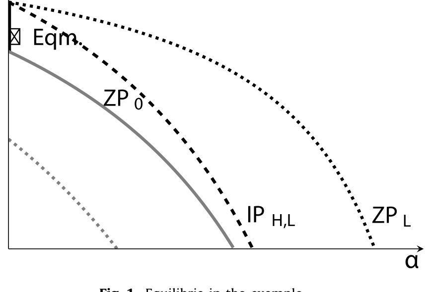Figure 1: Equilibria in the example