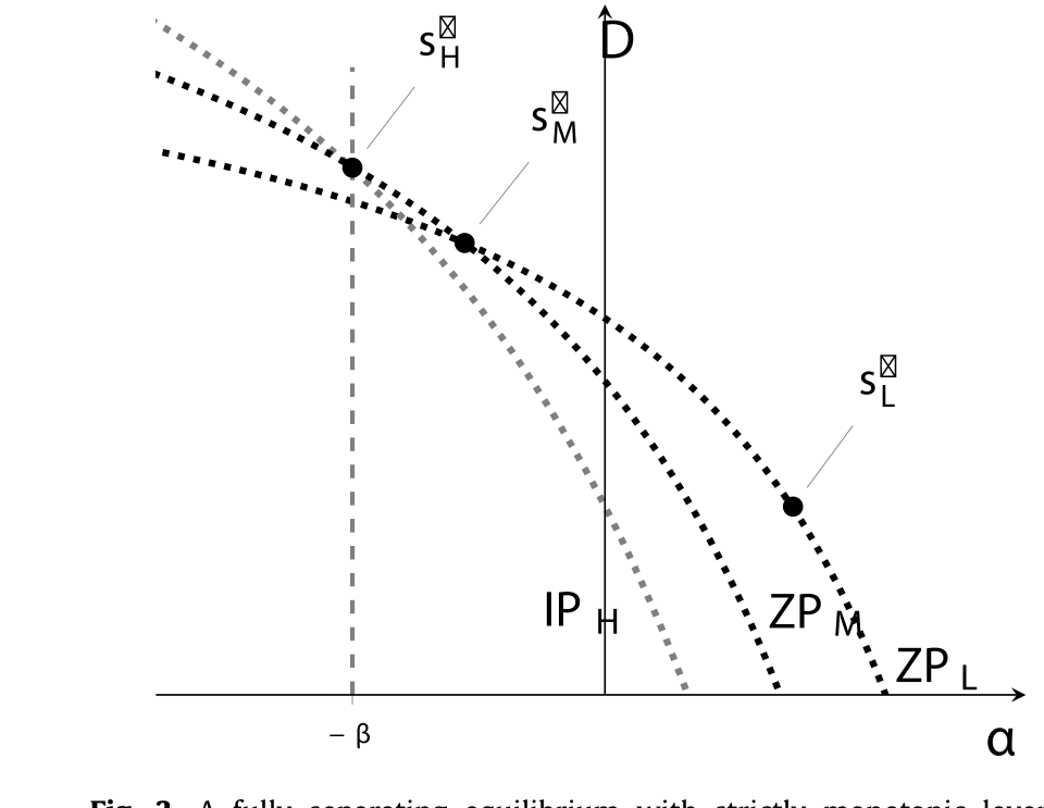 Figure 3: A fully separating equilibrium with strictly monotonic leverage