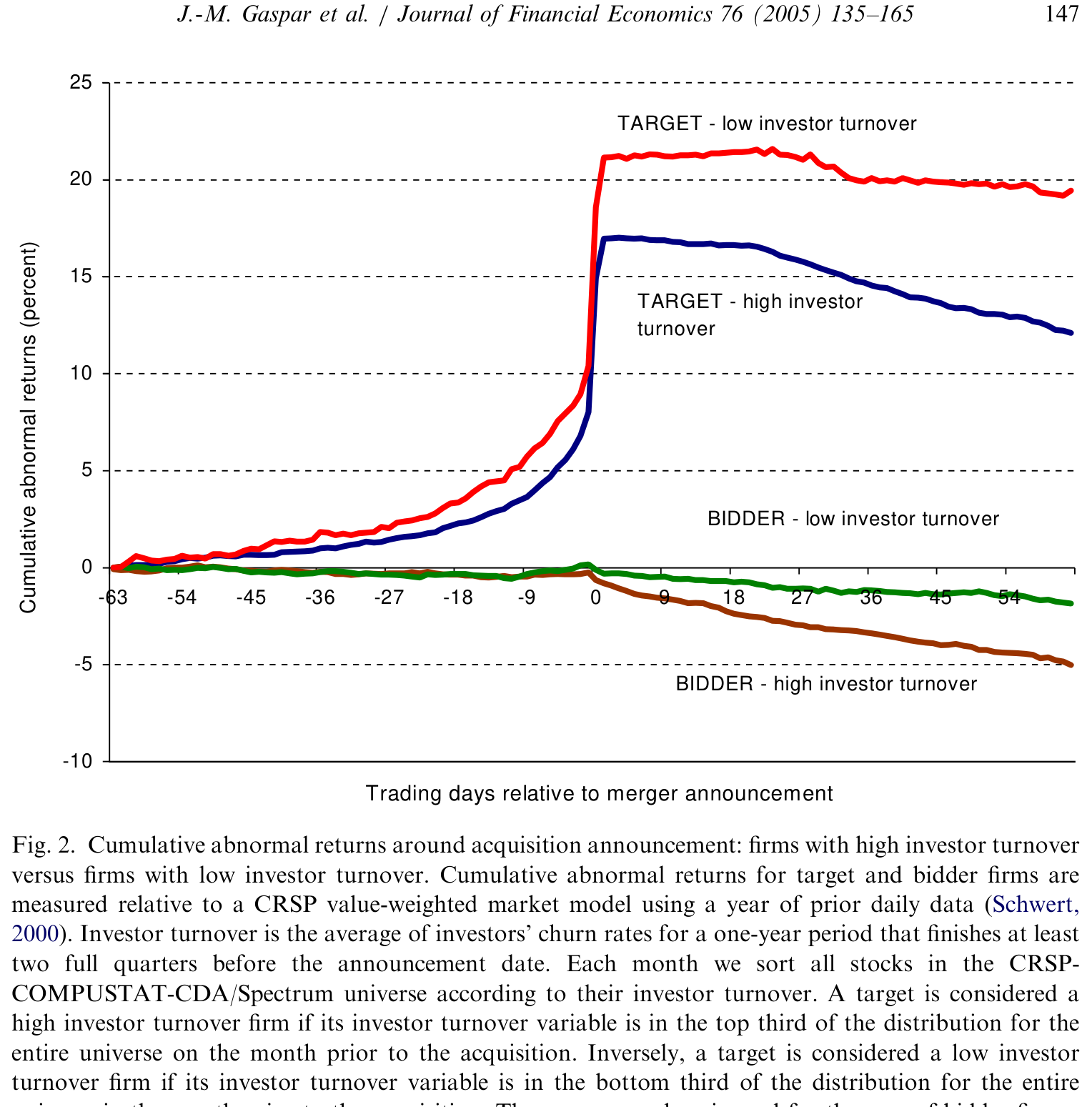 Figure 2: suggests that target firms with high investor turnover exhibit lower