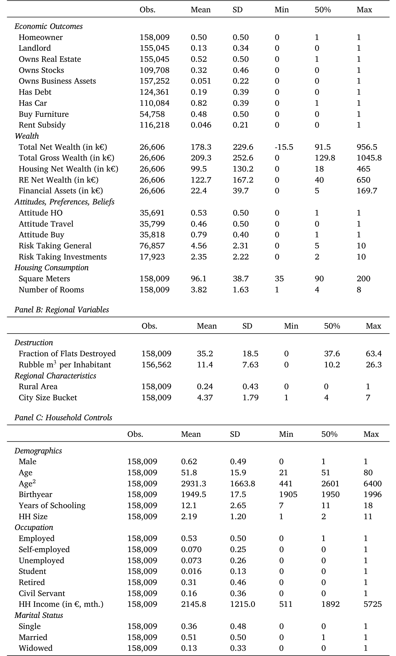 Table 1: presents summary statistics for the main sample. We win-