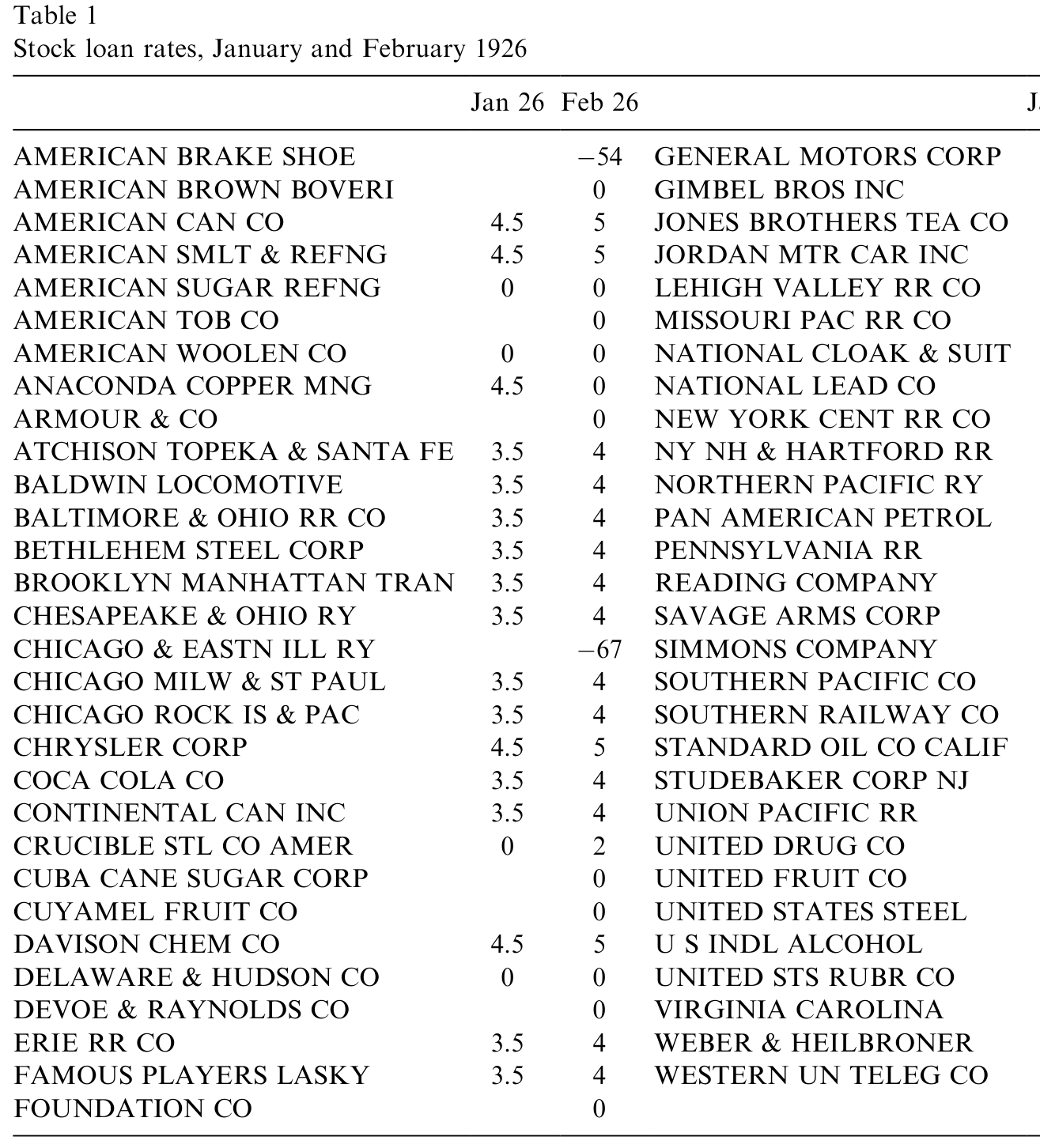 Table 1: shows two days of stock loan rates, for the last trading day of January