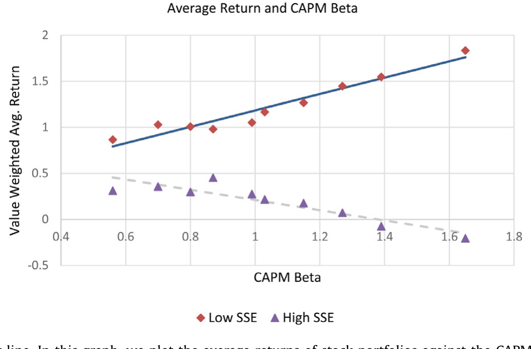 Figure 3: SSE and the security market line. In this graph, we plot the average returns of stock portfolios against the CAPM beta (i.e., the security m